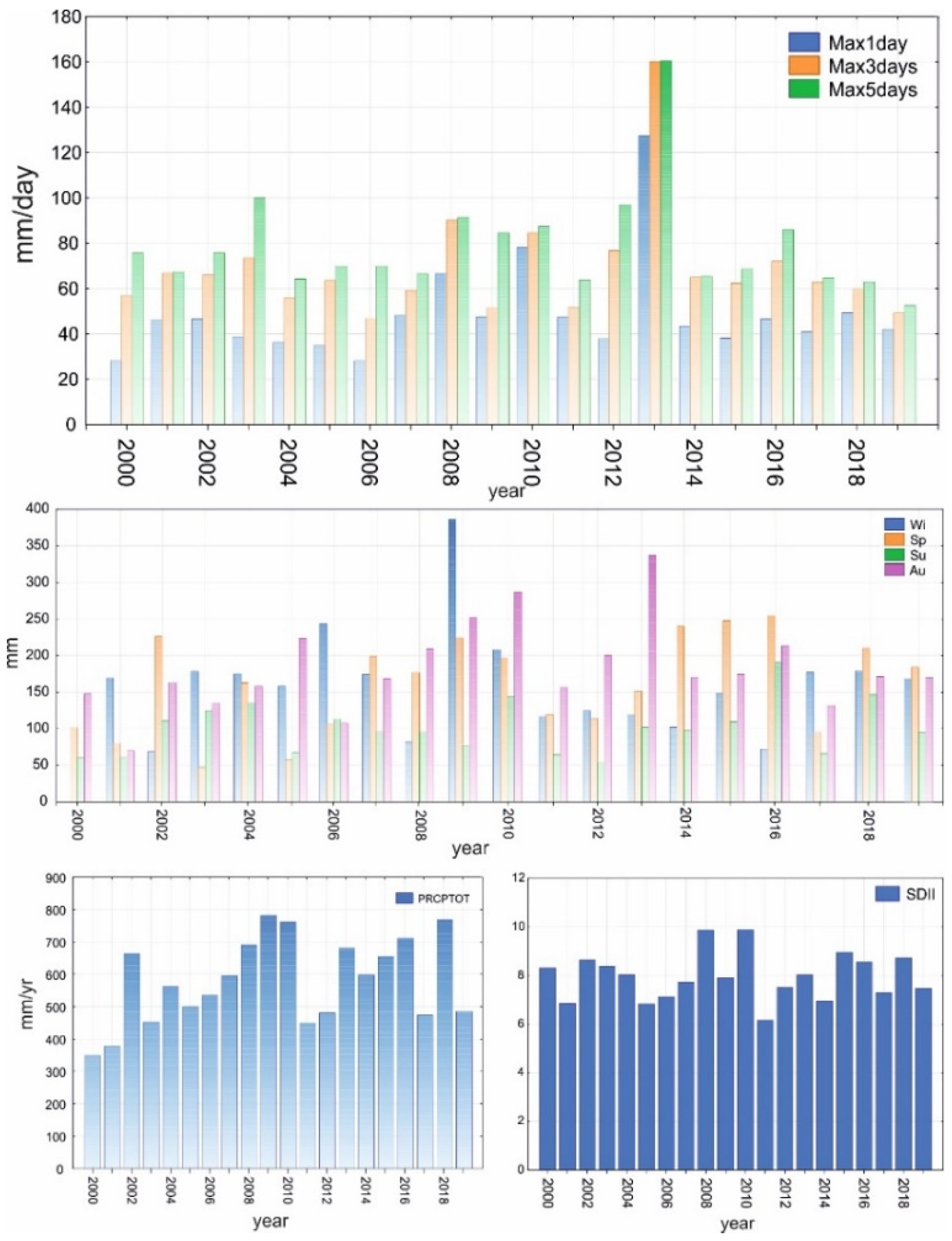 Land 10 00673 g004 550