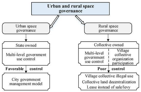 Land Free Full Text The Transition Mechanism And Revitalization Path Of Rural Industrial Land From A Spatial Governance Perspective The Case Of Shunde District China Html Land Free Full Text The Transition Mechanism And Revitalization Path Of Rural Industrial Land From A Spatial Governance Perspective The Case Of Shunde District China Html