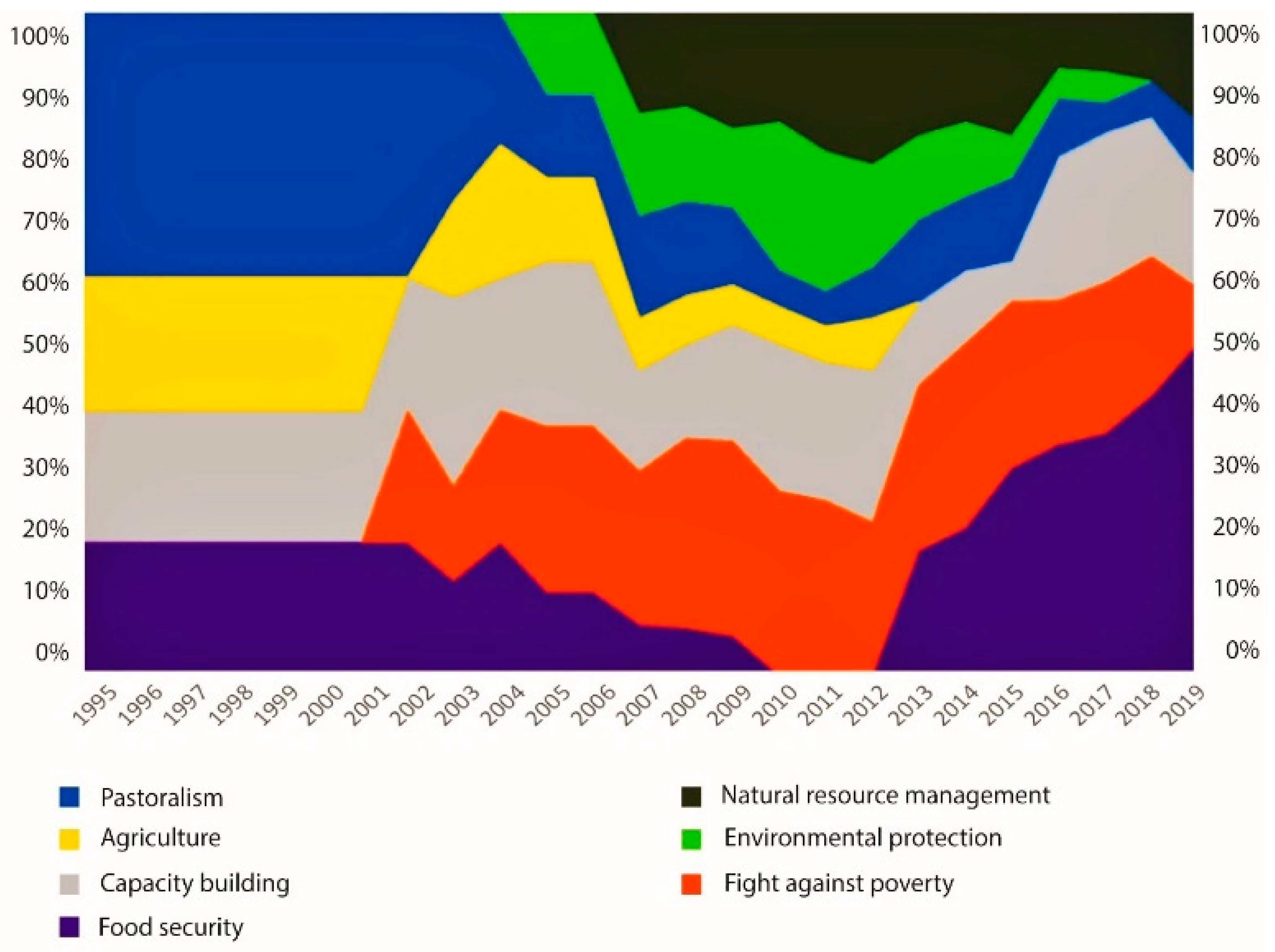 Land 10 00755 g003 550