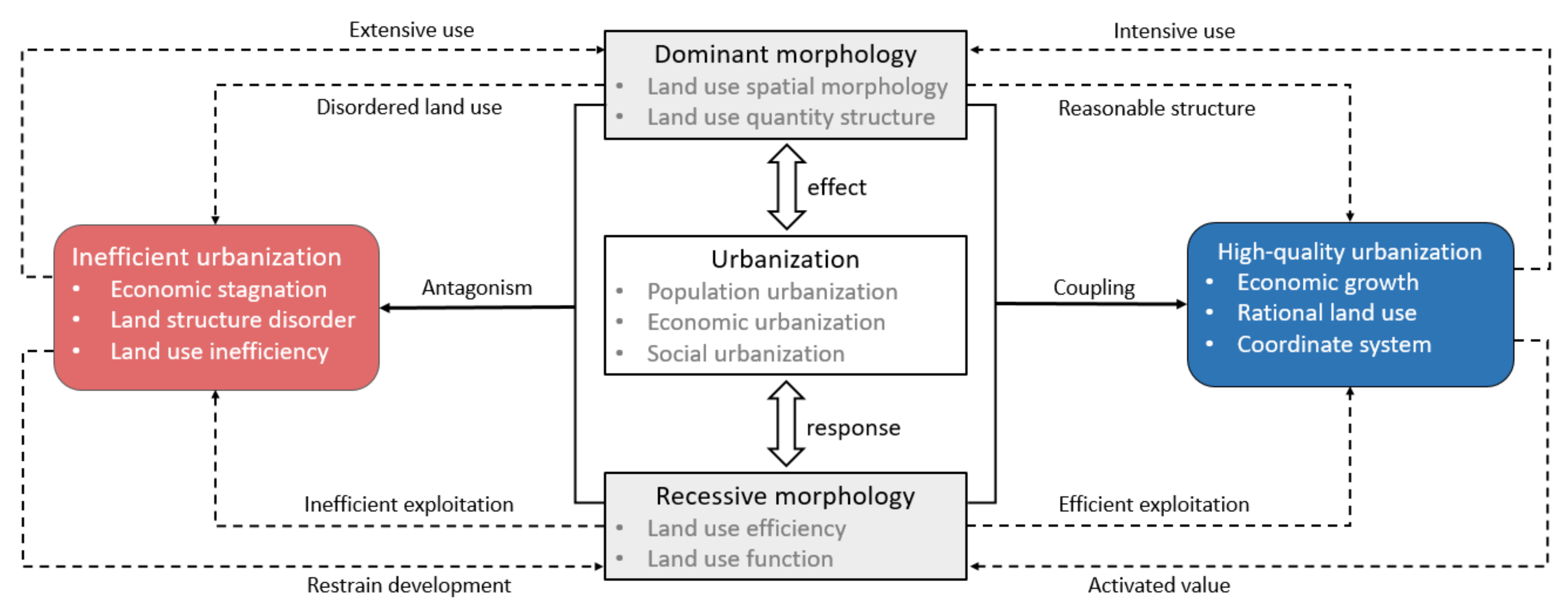 Land 10 00804 g001 550