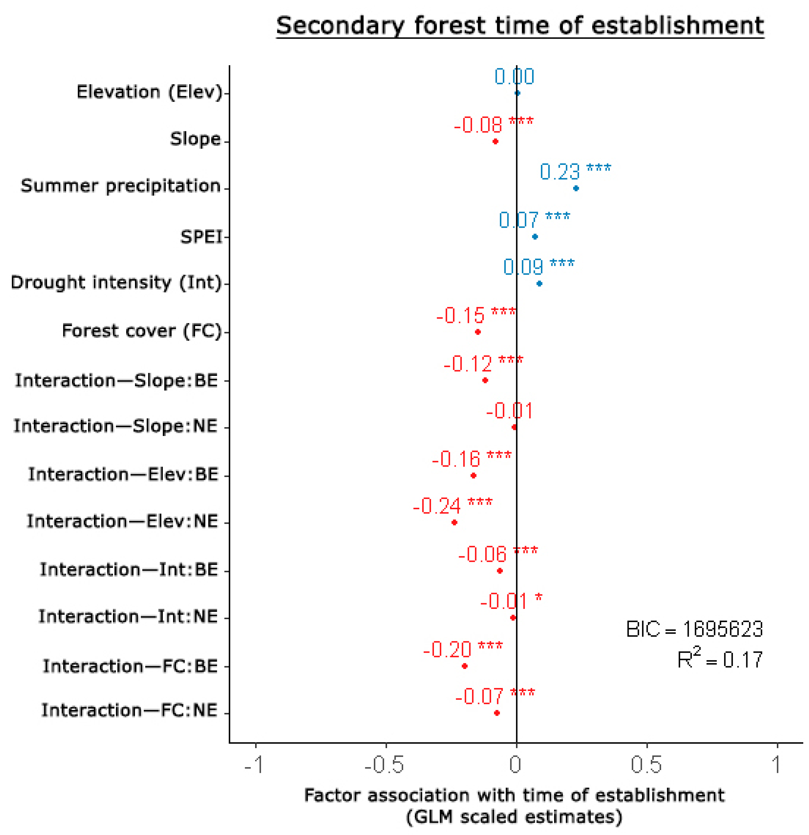 Land Free Full Text The Role Of Recent 1985 14 Patterns Of Land Abandonment And Environmental Factors In The Establishment And Growth Of Secondary Forests In The Iberian Peninsula Html
