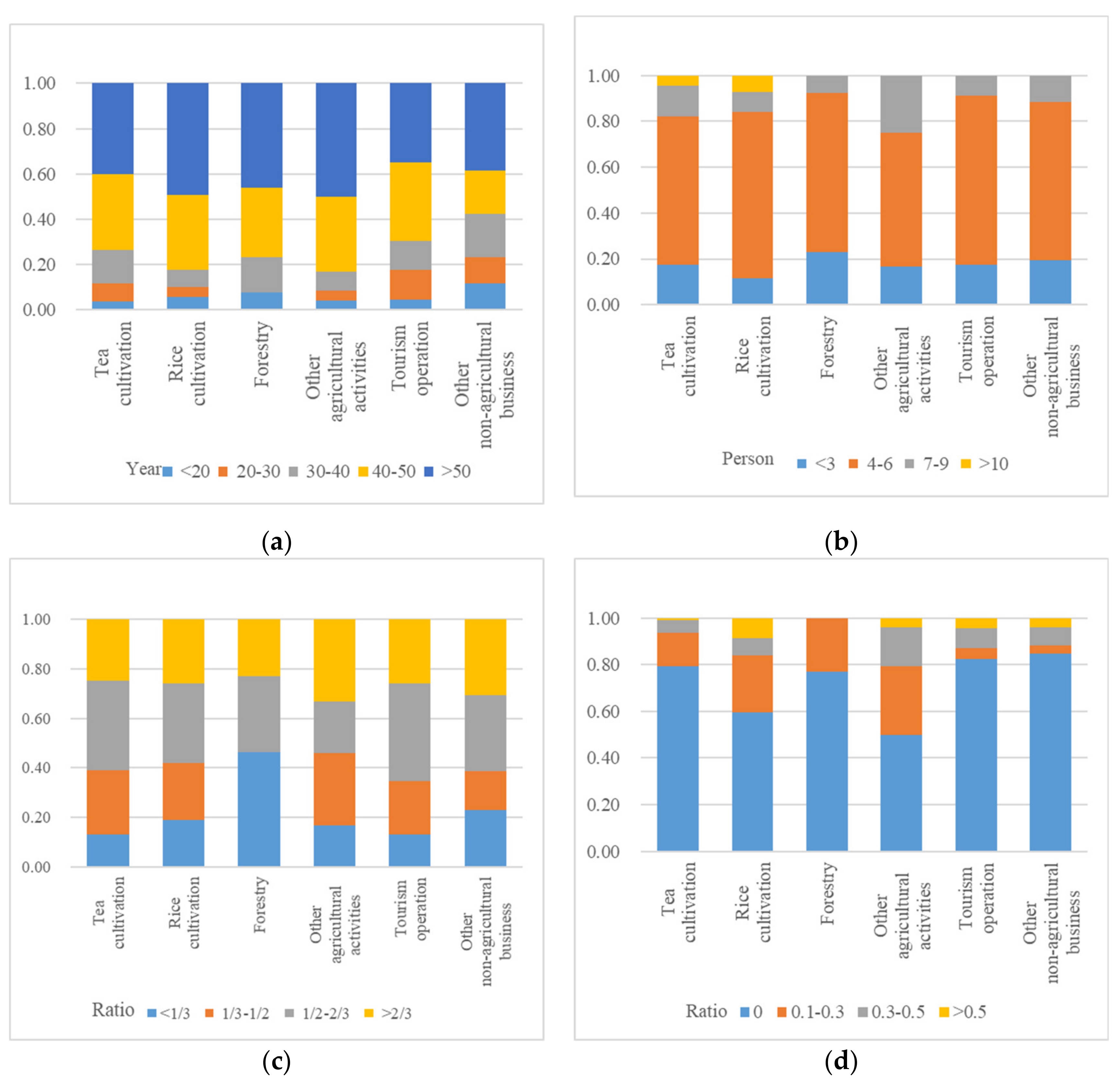 Land 10 00823 g002 550