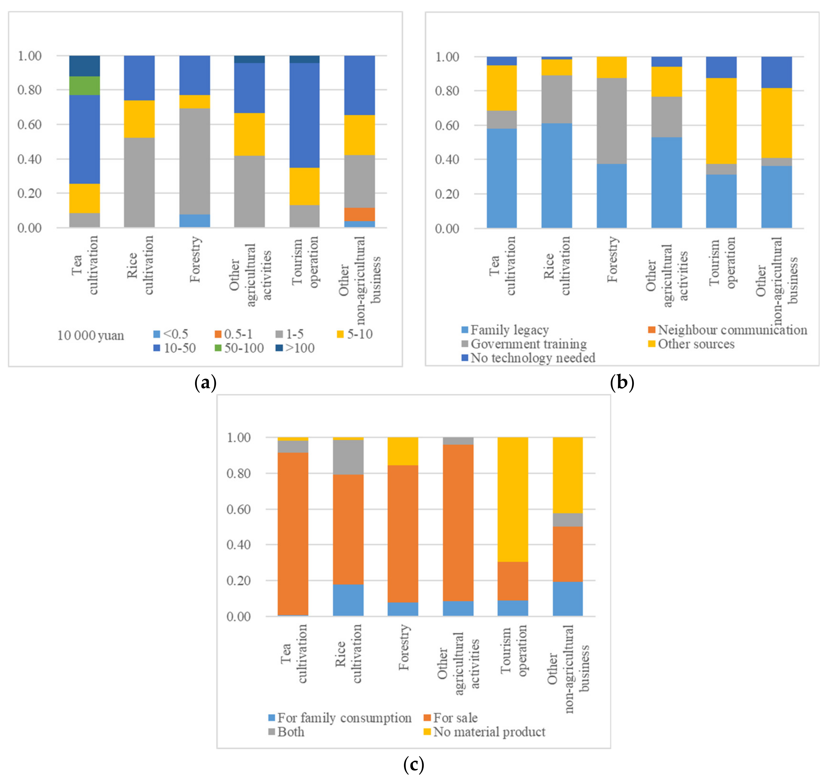 Land 10 00823 g003 550