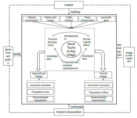 Research on Spatial Patterns and Sustainable Development of Rural ...