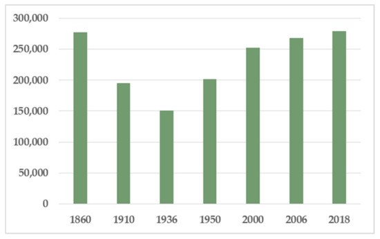 Land Free Full Text Historical Gis As A Tool For Monitoring Preserving And Planning Forest Landscape A Case Study In A Mediterranean Region Html