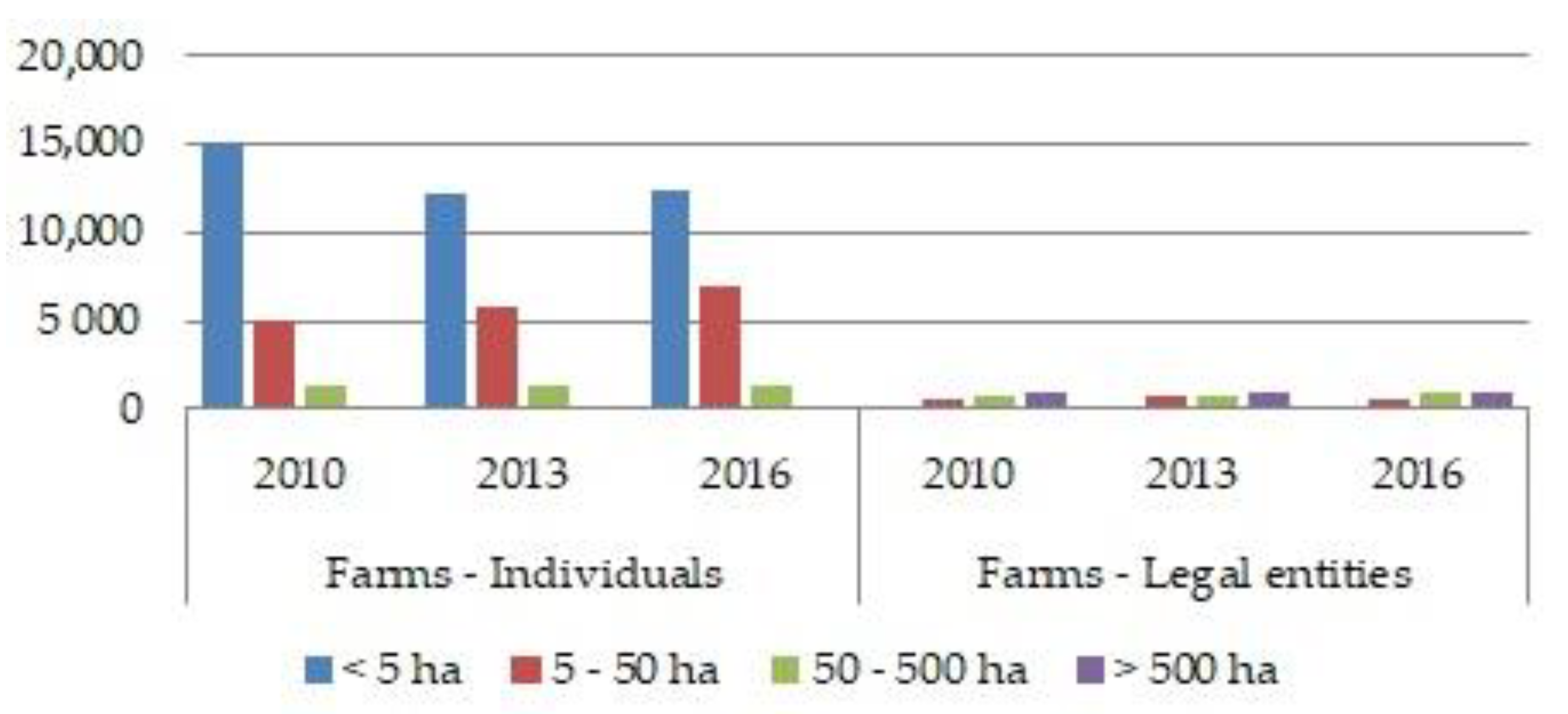 Land | Free Full-Text | Land Concentration and Land Grabbing Processes—Evidence from Slovakia
