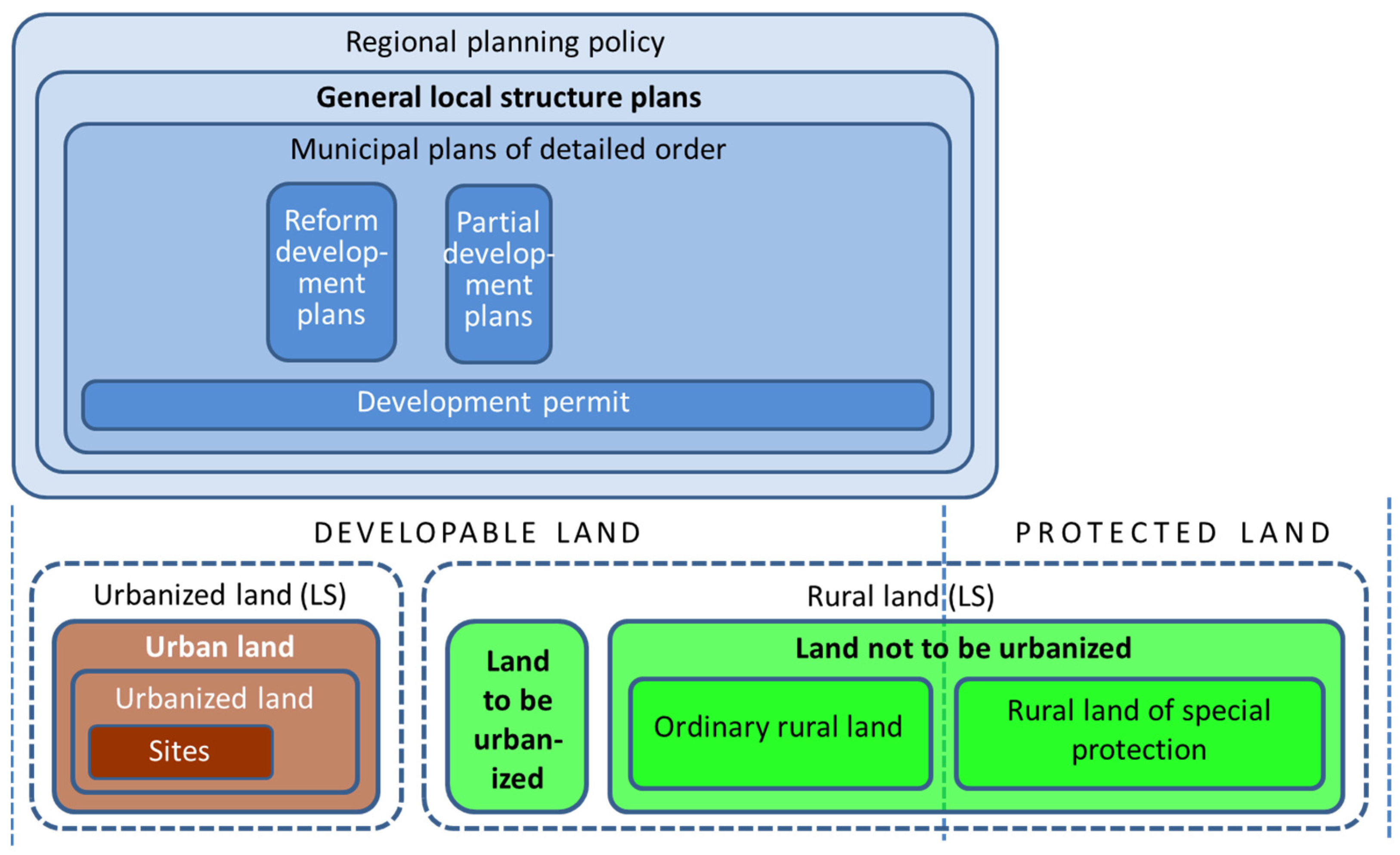 Land 10 00890 sch002
