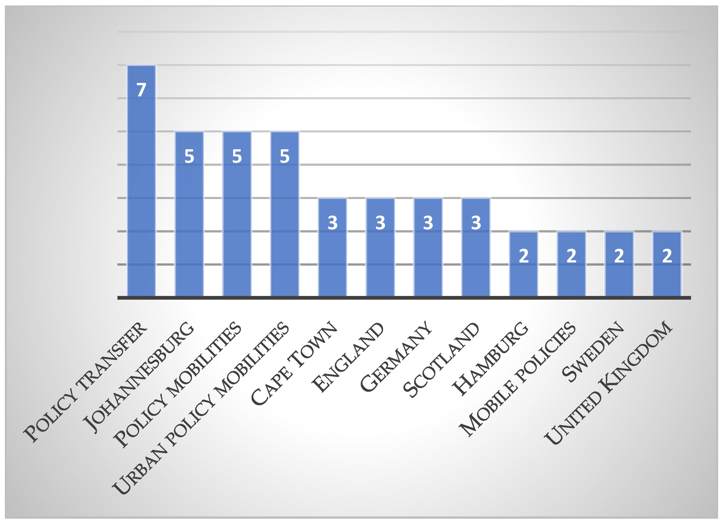 Land 10 00922 g007 Land 10 00922 g007
