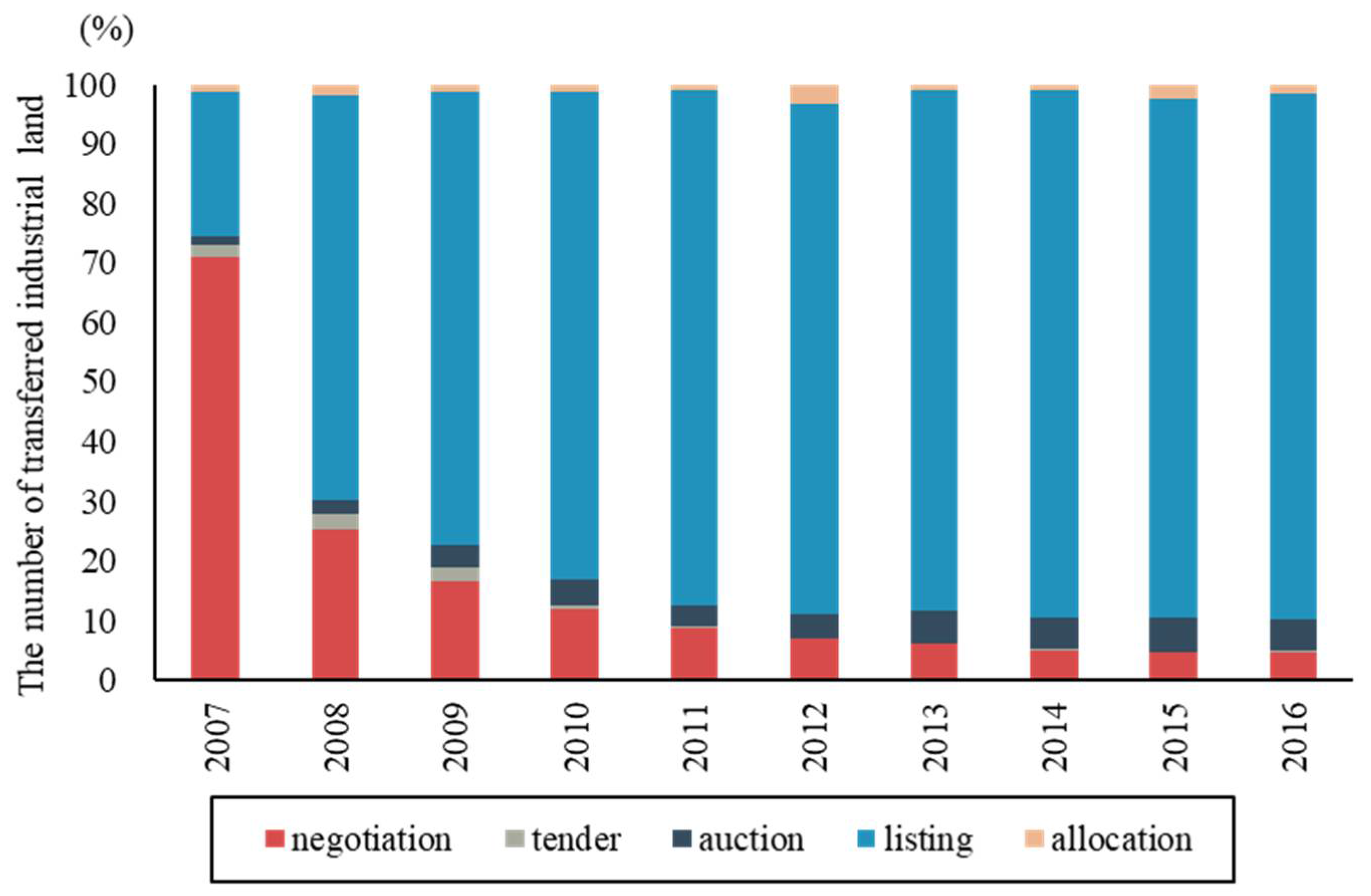 Land 10 00963 g001 550