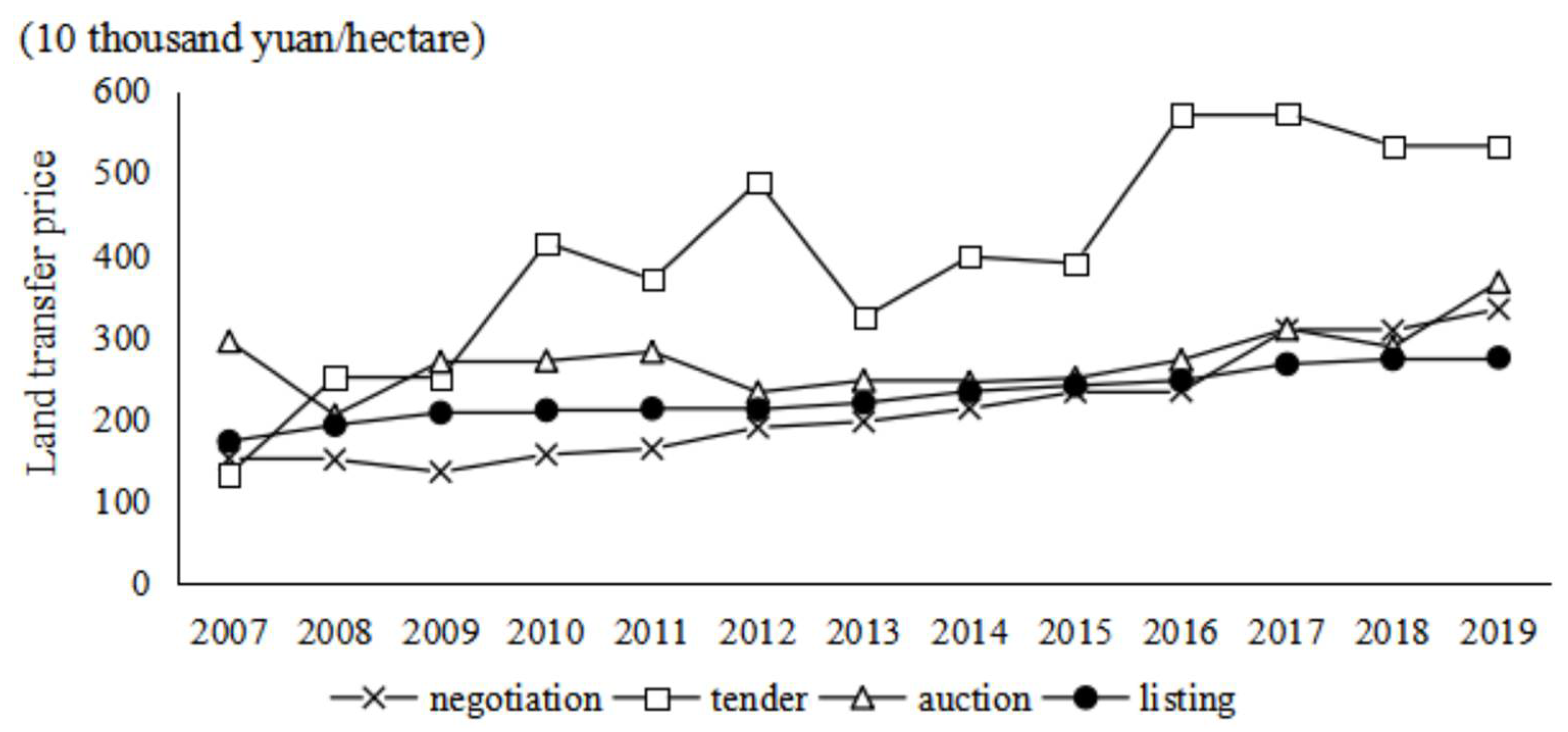 Land 10 00963 g002 550