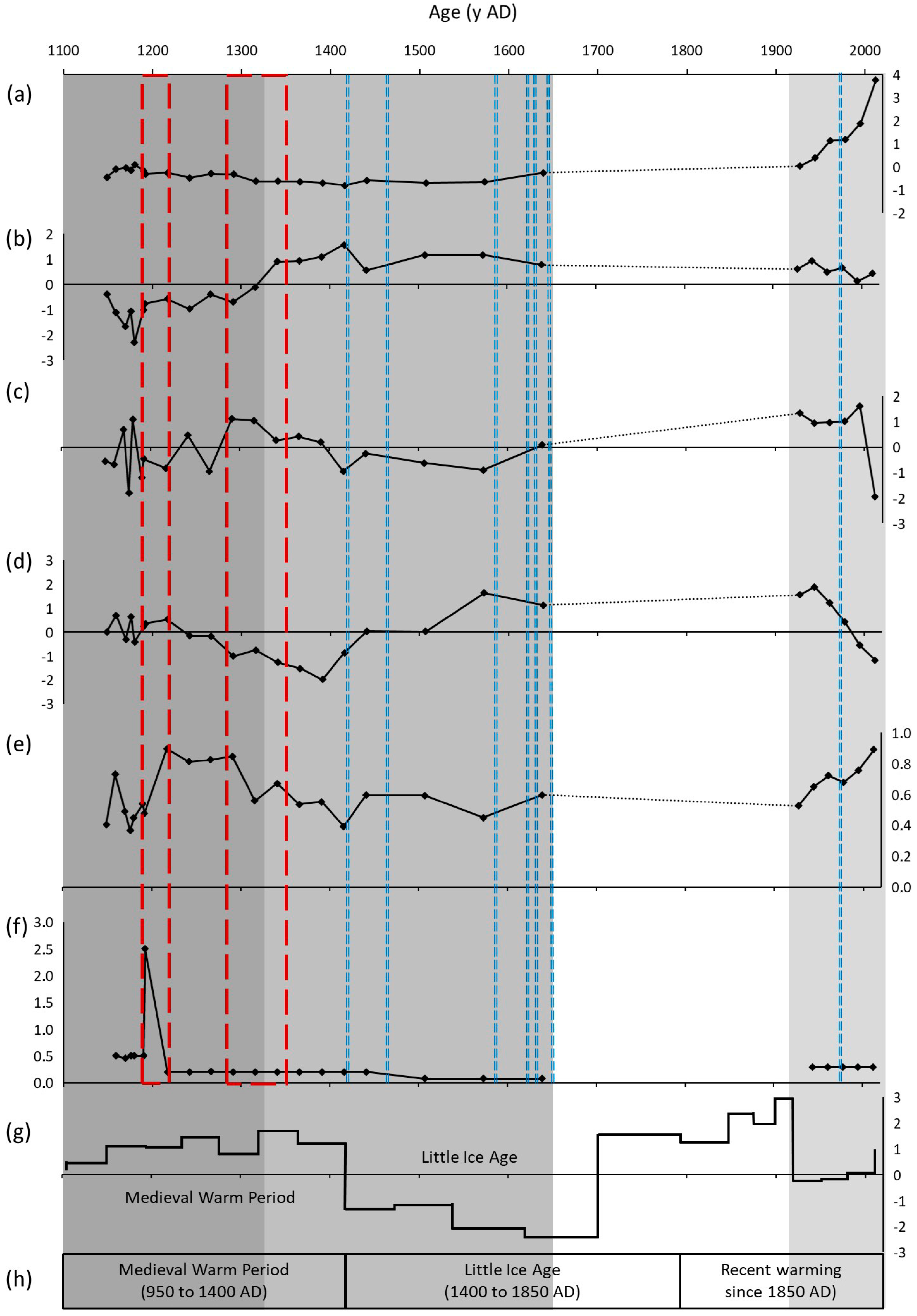 Land 10 00992 g004 550