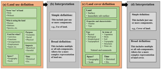 Influence Of Land Use On The Abundance And Spatial