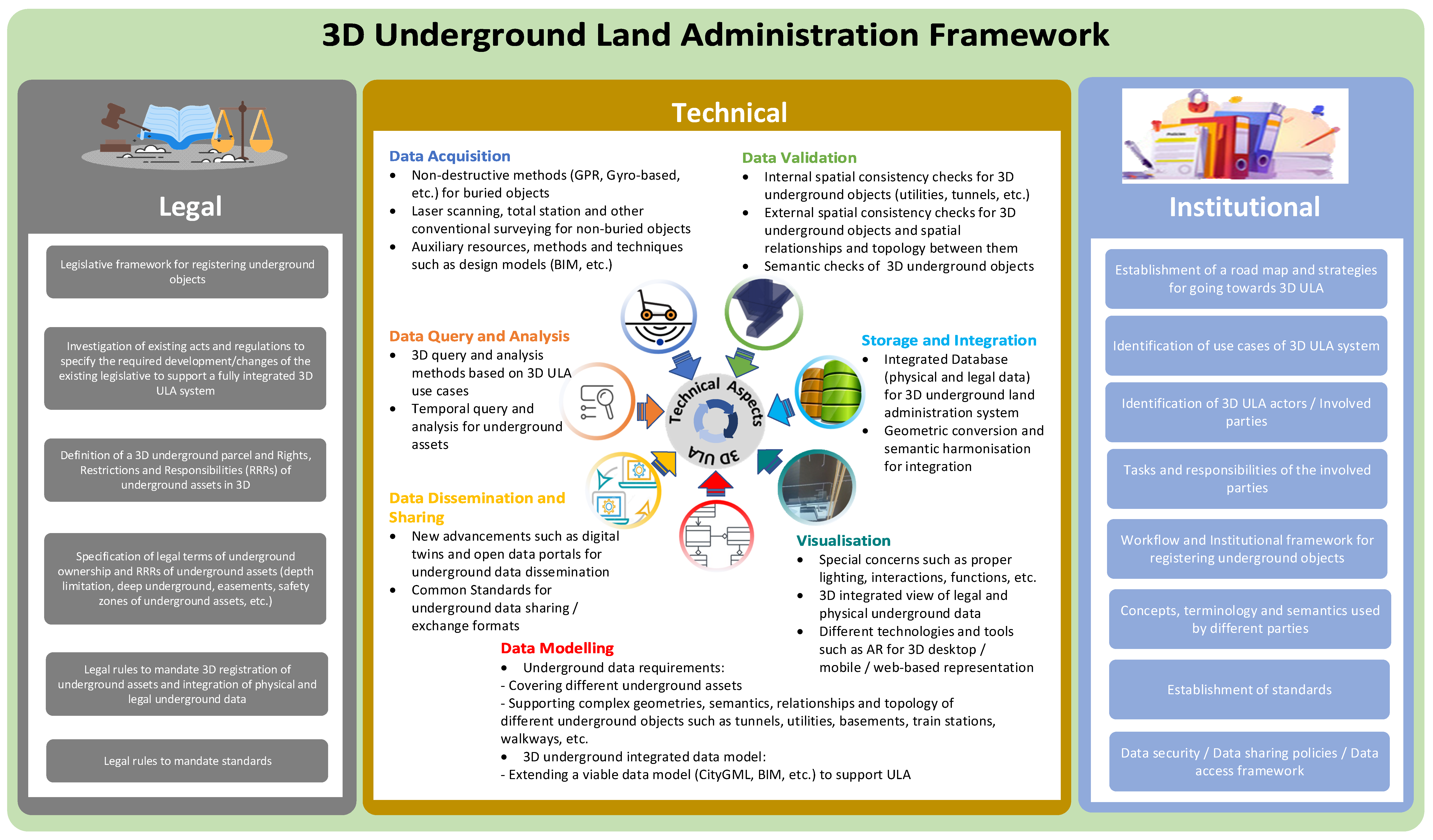Land | Free Full-Text | Underground Land Administration from 2D to 3D ...