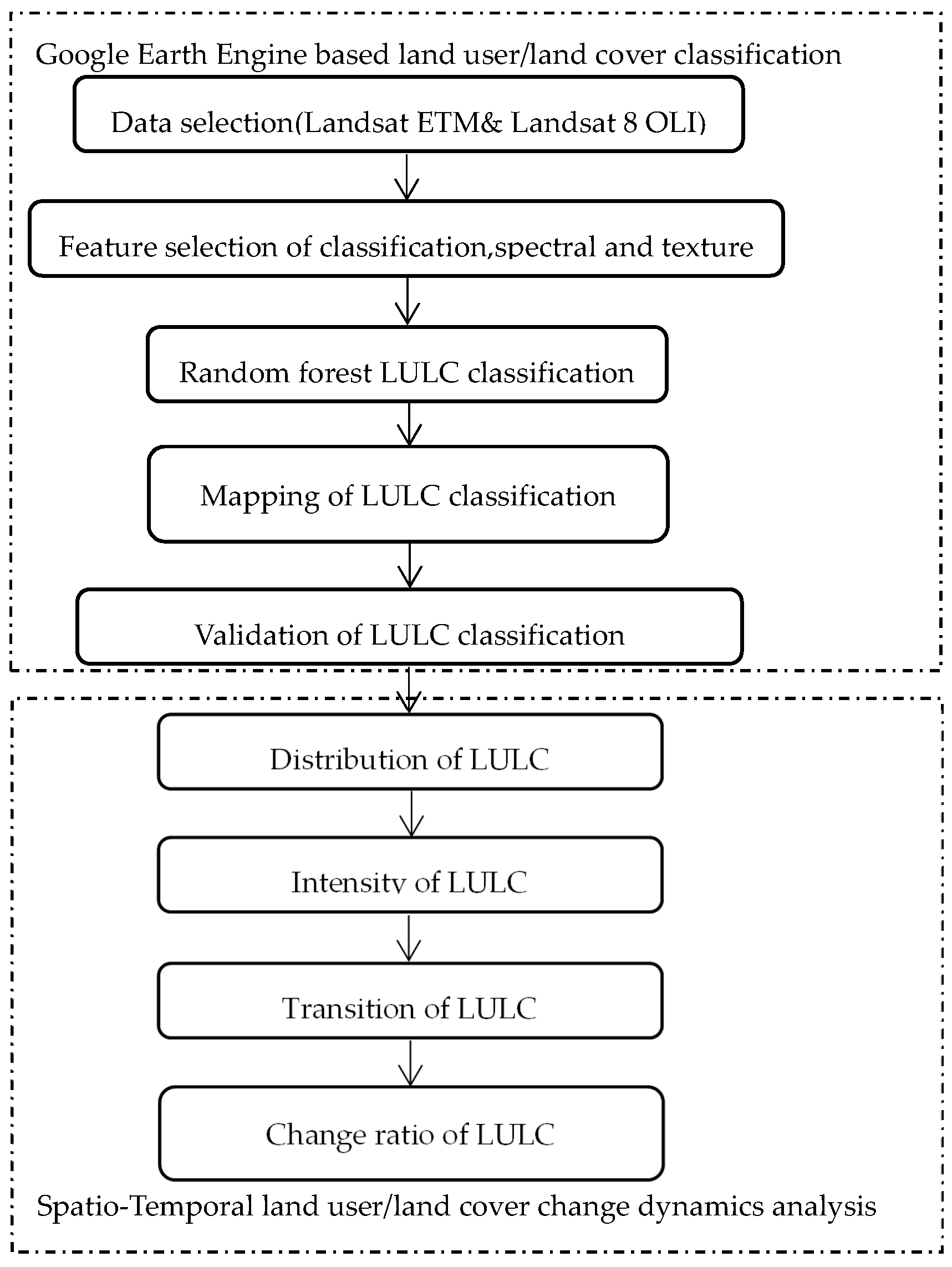 Land 10 01149 g002 550