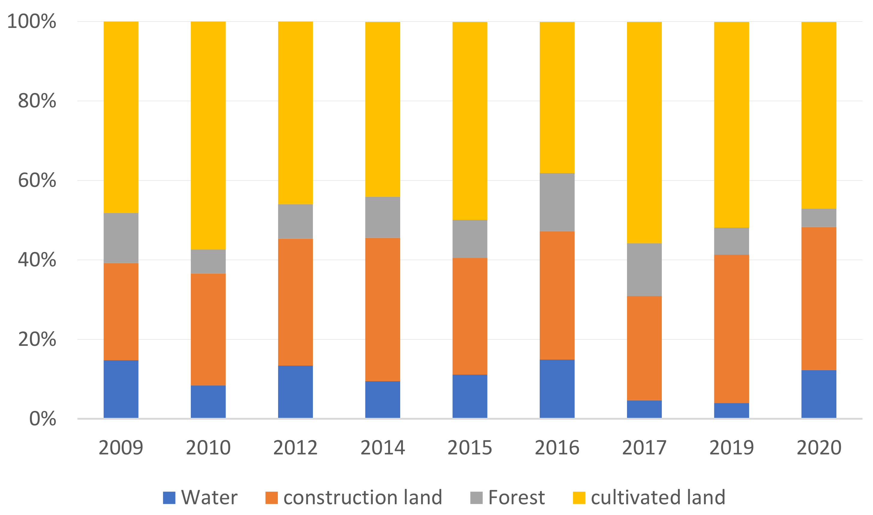 Land 10 01149 g005 550