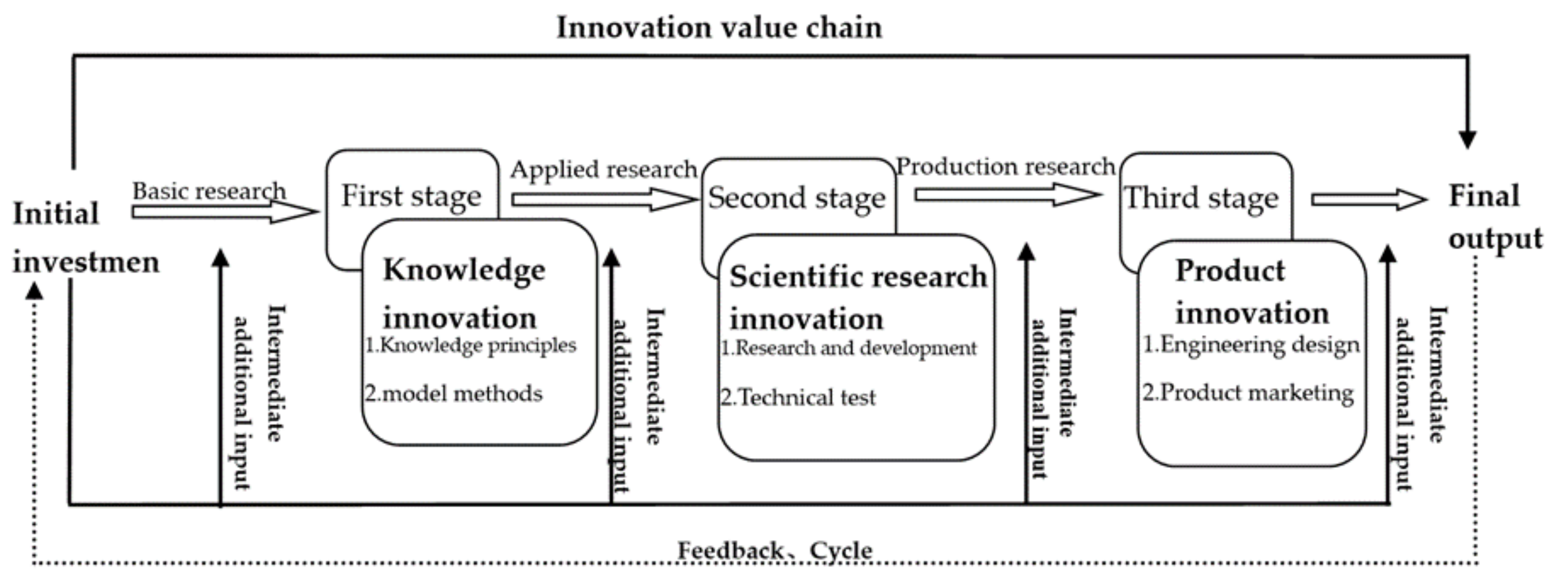 Urban Innovation Efficiency Improvement in the Guangdong Urban Innovation Efficiency Improvement in the Guangdong