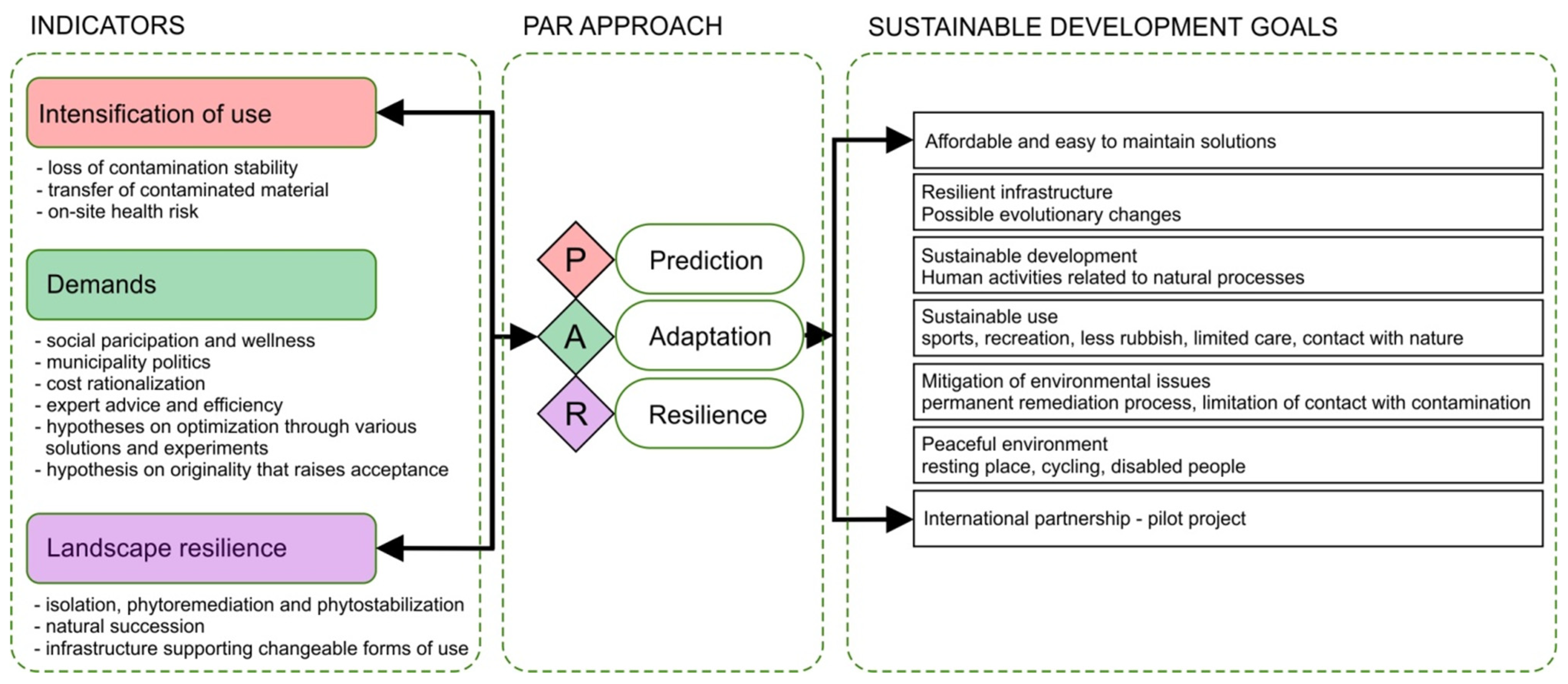 Land 10 01165 g004 Land 10 01165 g004