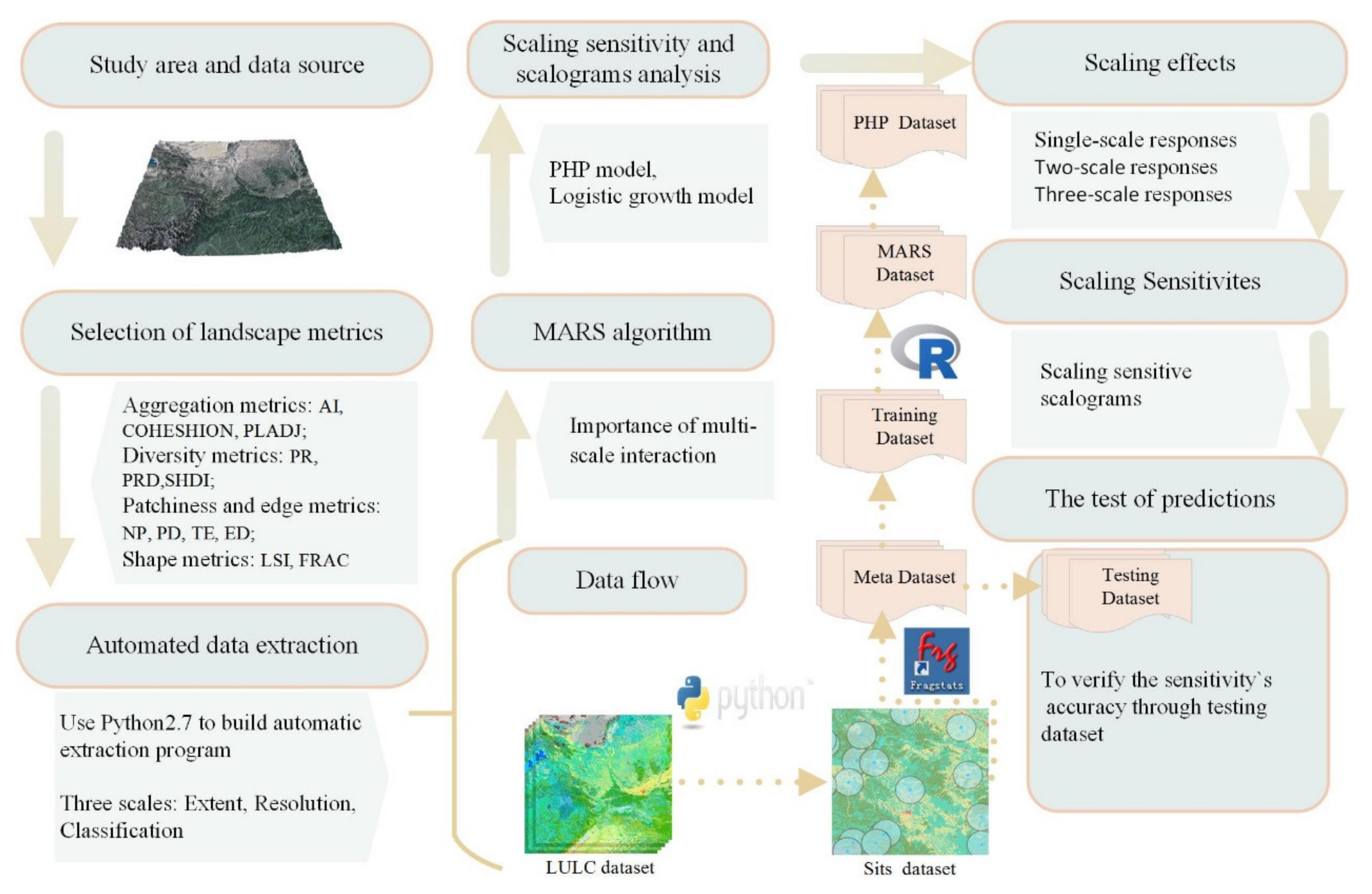 Prediction and Selection of Appropriate Landscape Metrics