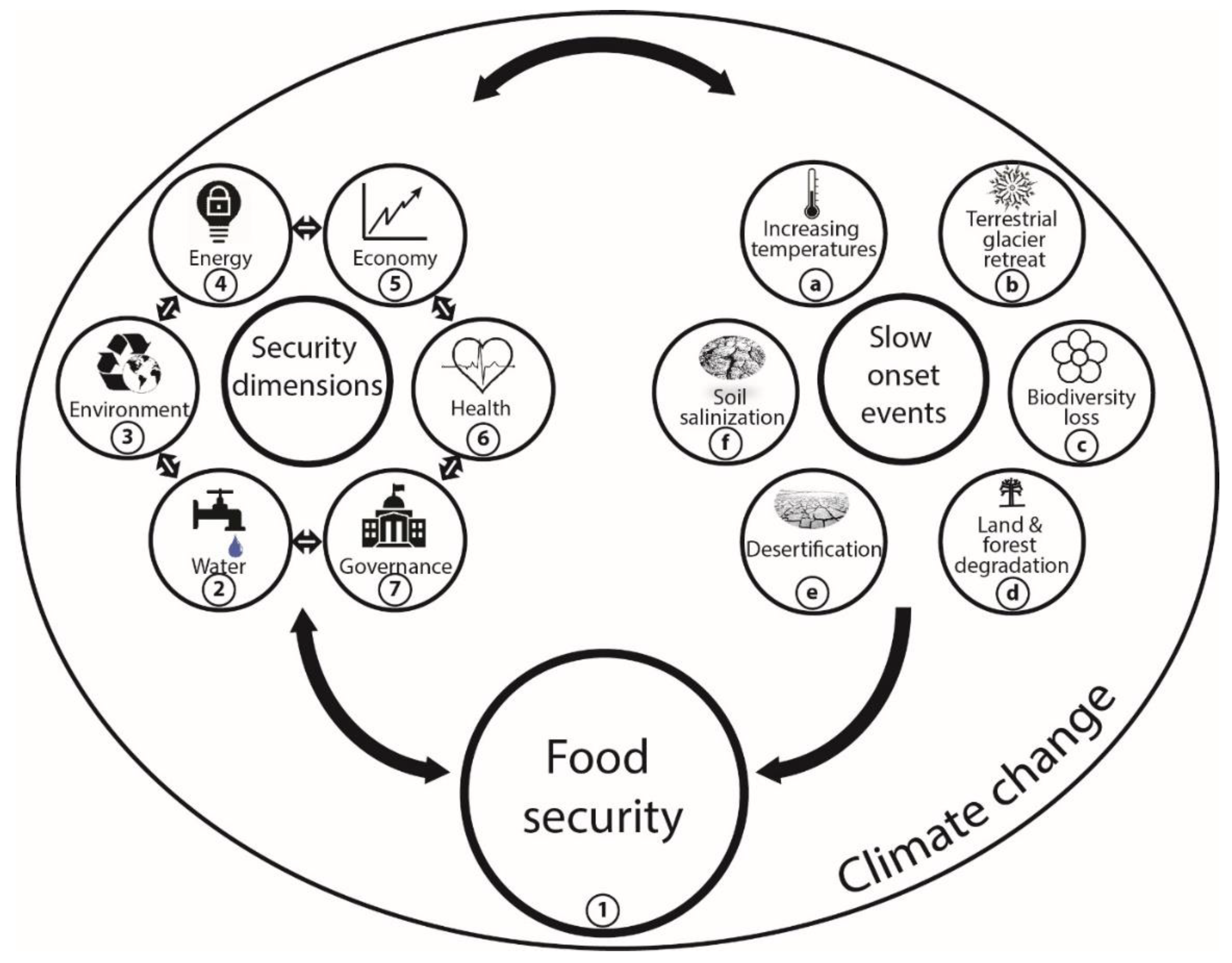 land free full text multidimensional food security nexus in drylands under the slow onset effects of climate change