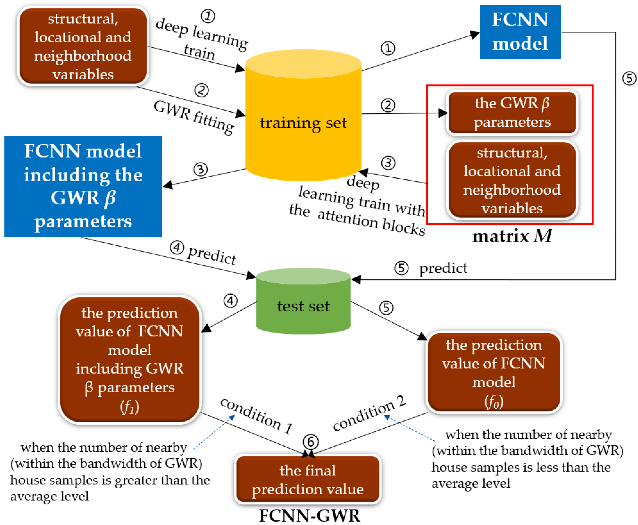 Land 11 00004 g003 550