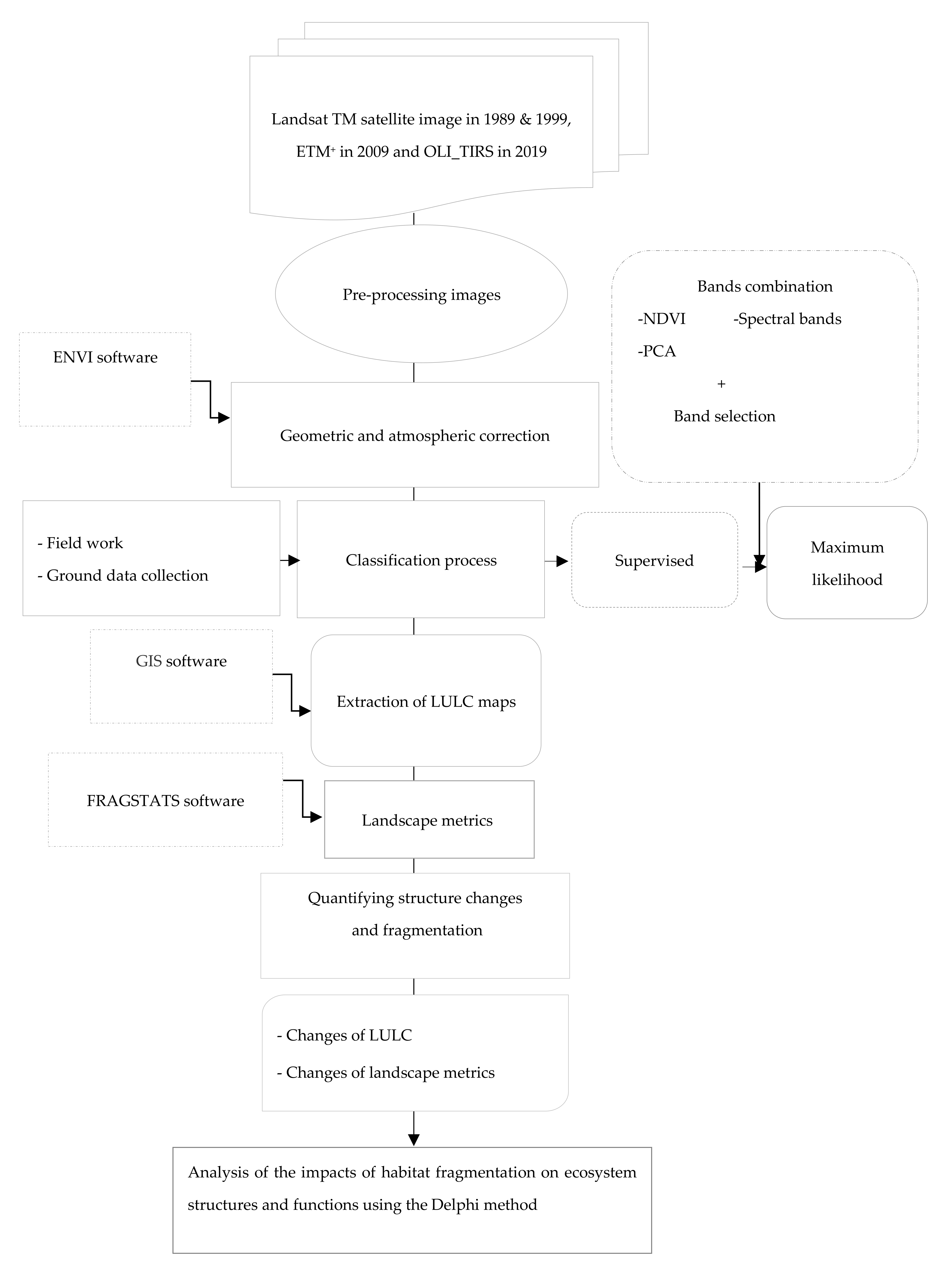 Land 11 00006 g002 Land 11 00006 g002