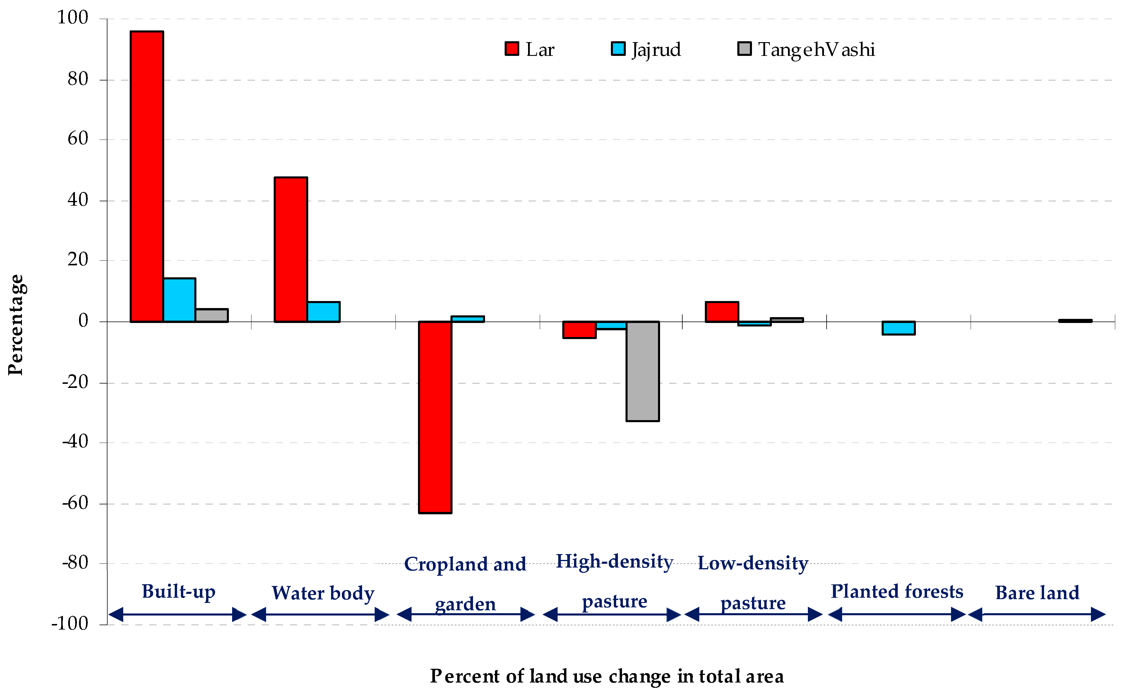 Land 11 00006 g007 Land 11 00006 g007