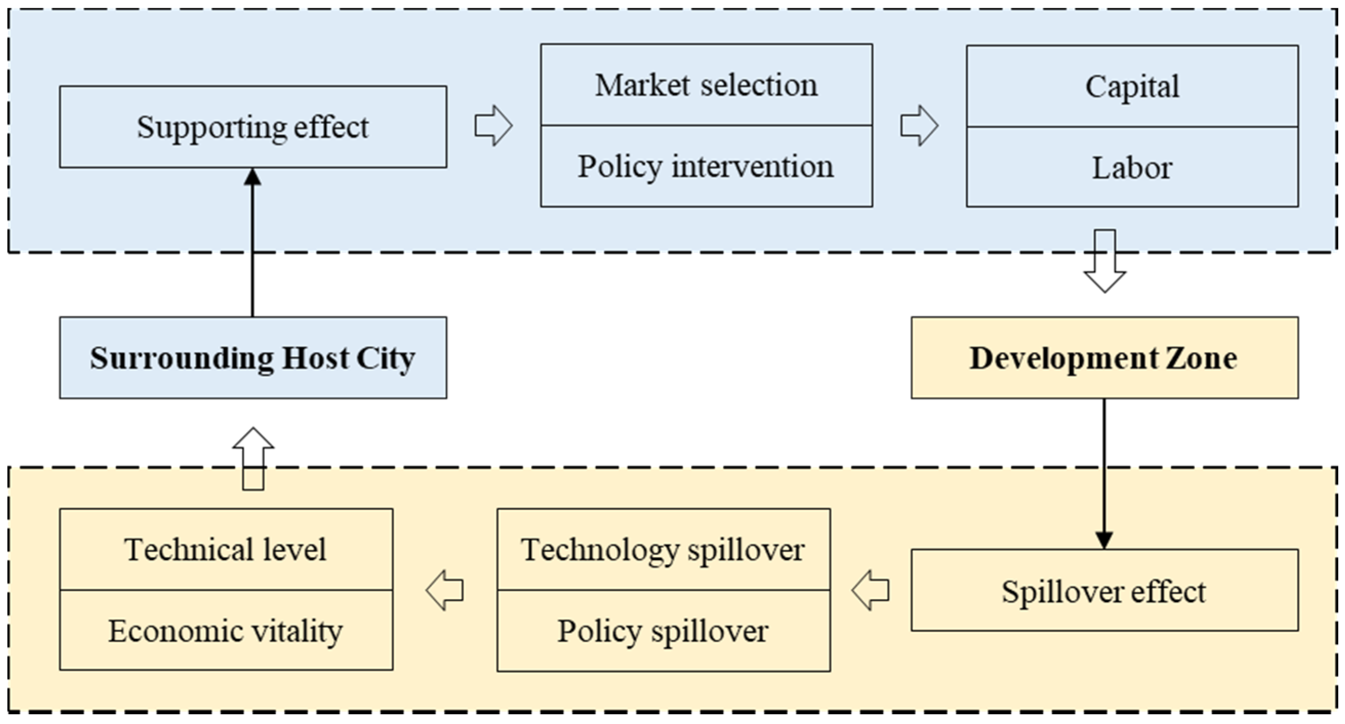 Land 11 00020 g001 550