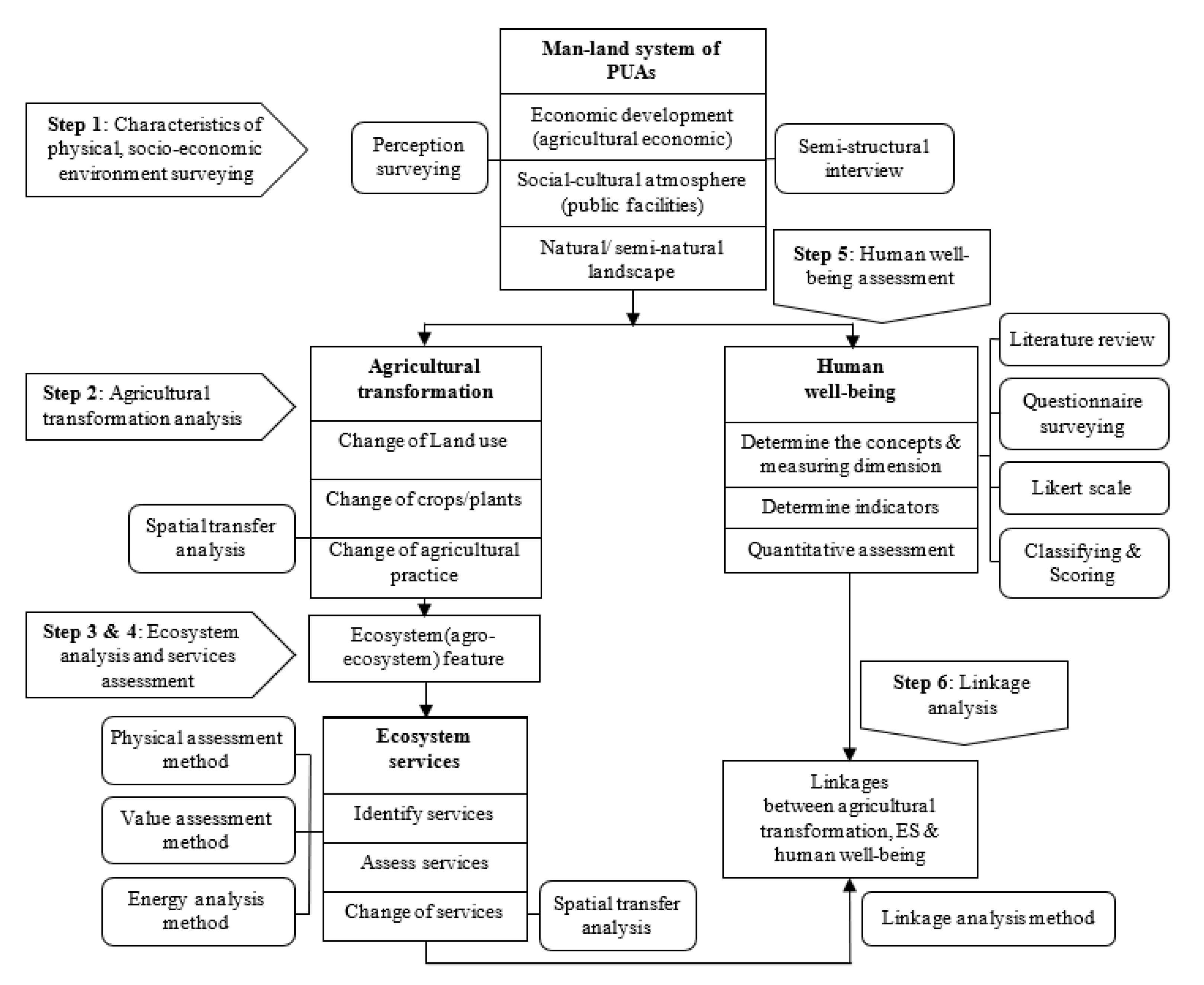 Land 11 00110 g002 Land 11 00110 g002