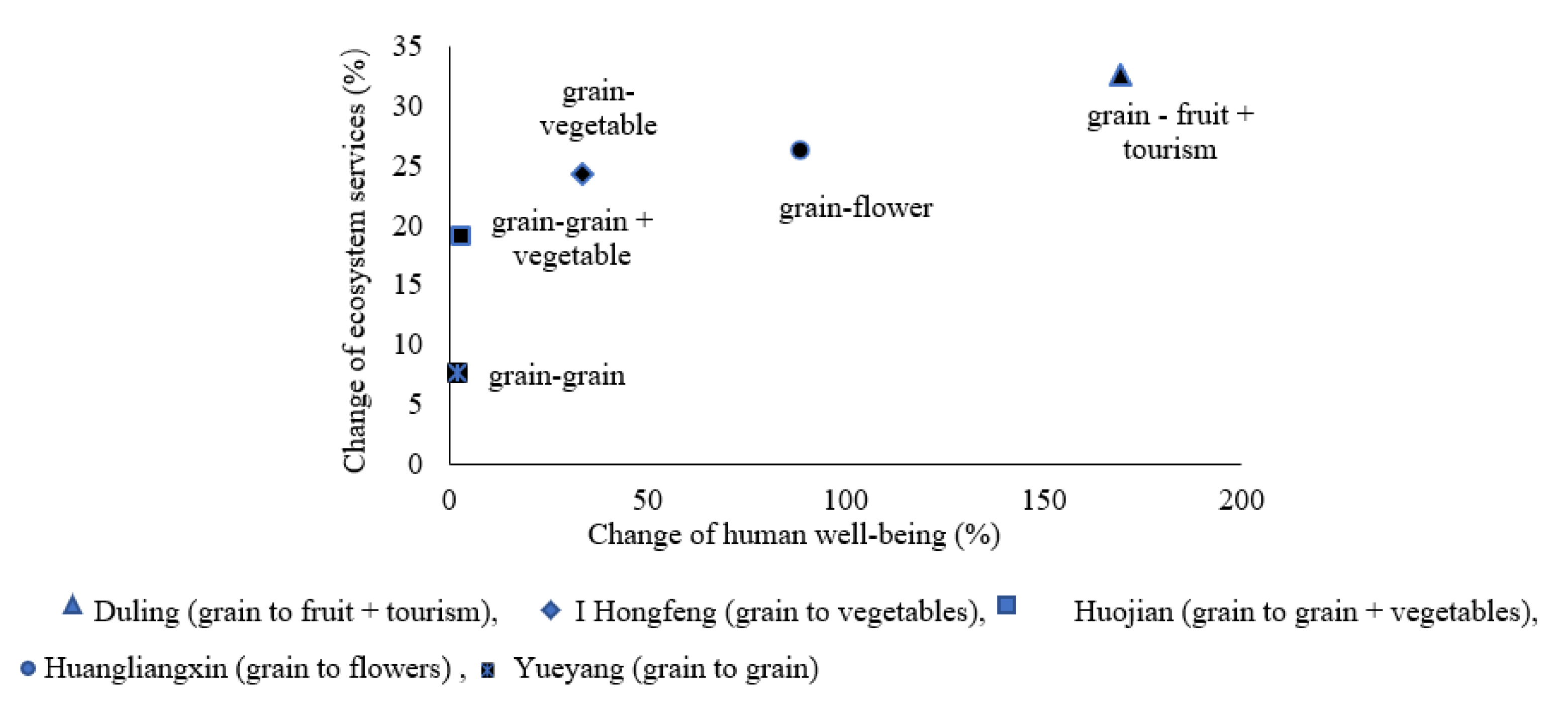 Land 11 00110 g006 Land 11 00110 g006