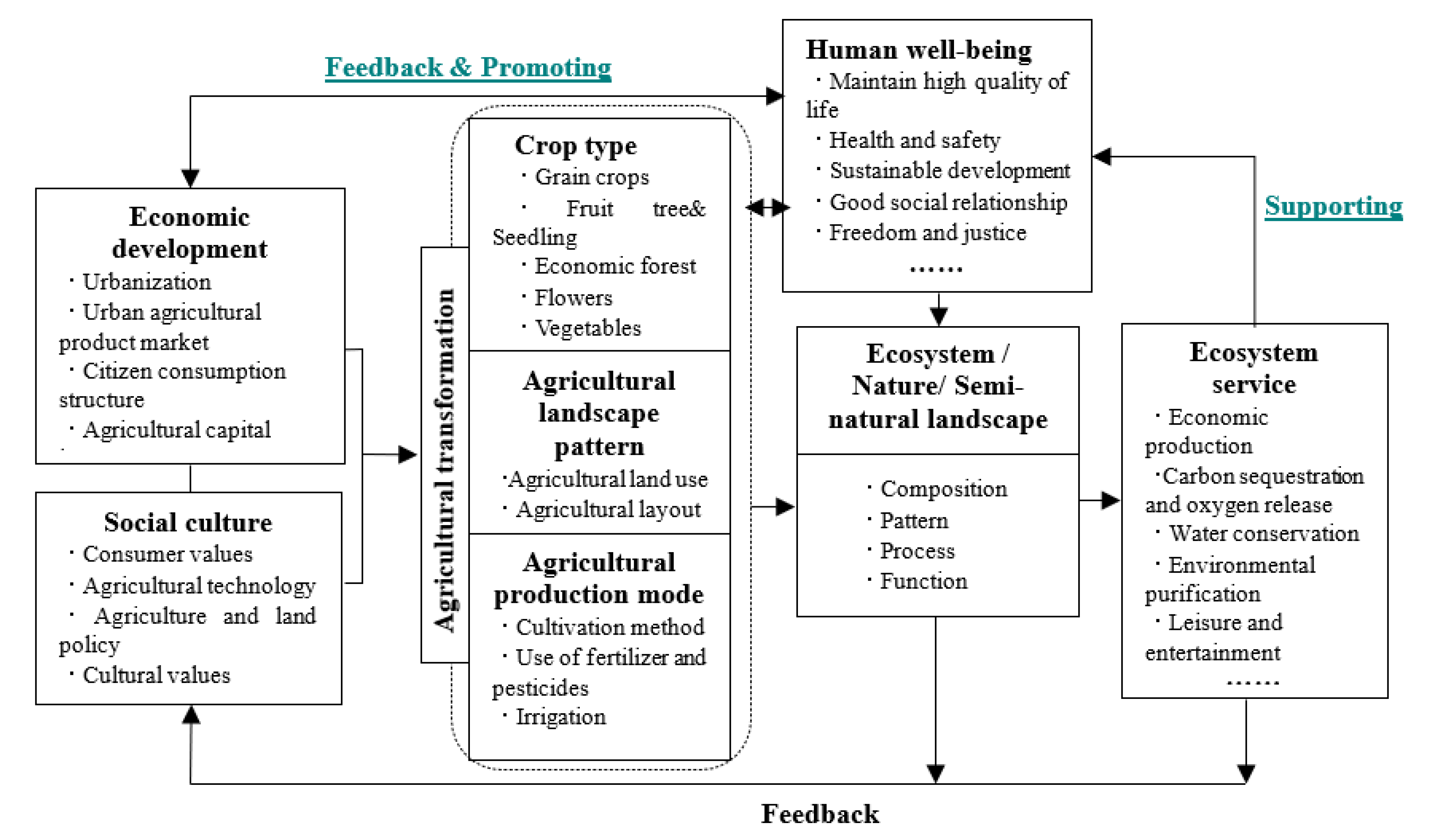 Land 11 00110 g008 Land 11 00110 g008