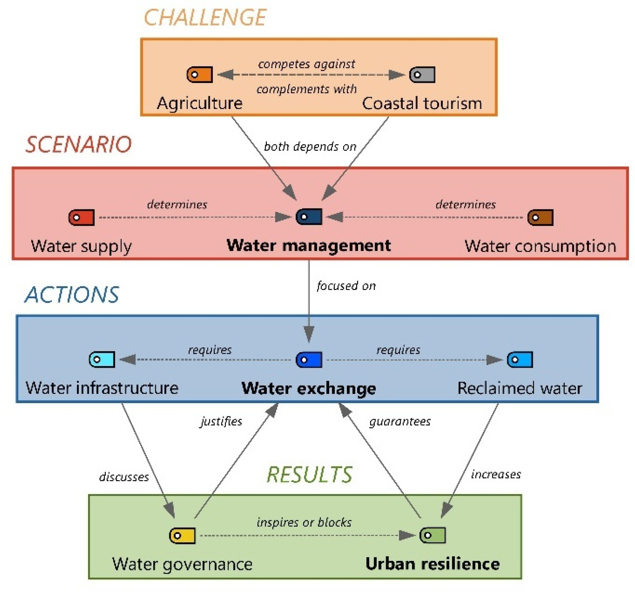 Land 11 00121 g003 Land 11 00121 g003