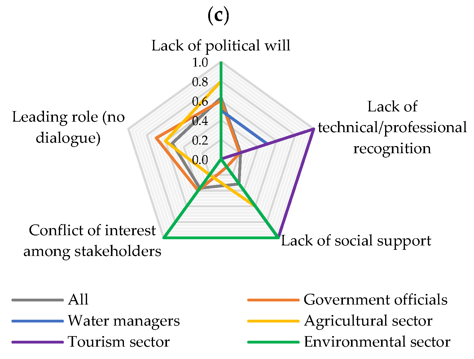 Land 11 00121 g009b Land 11 00121 g009b