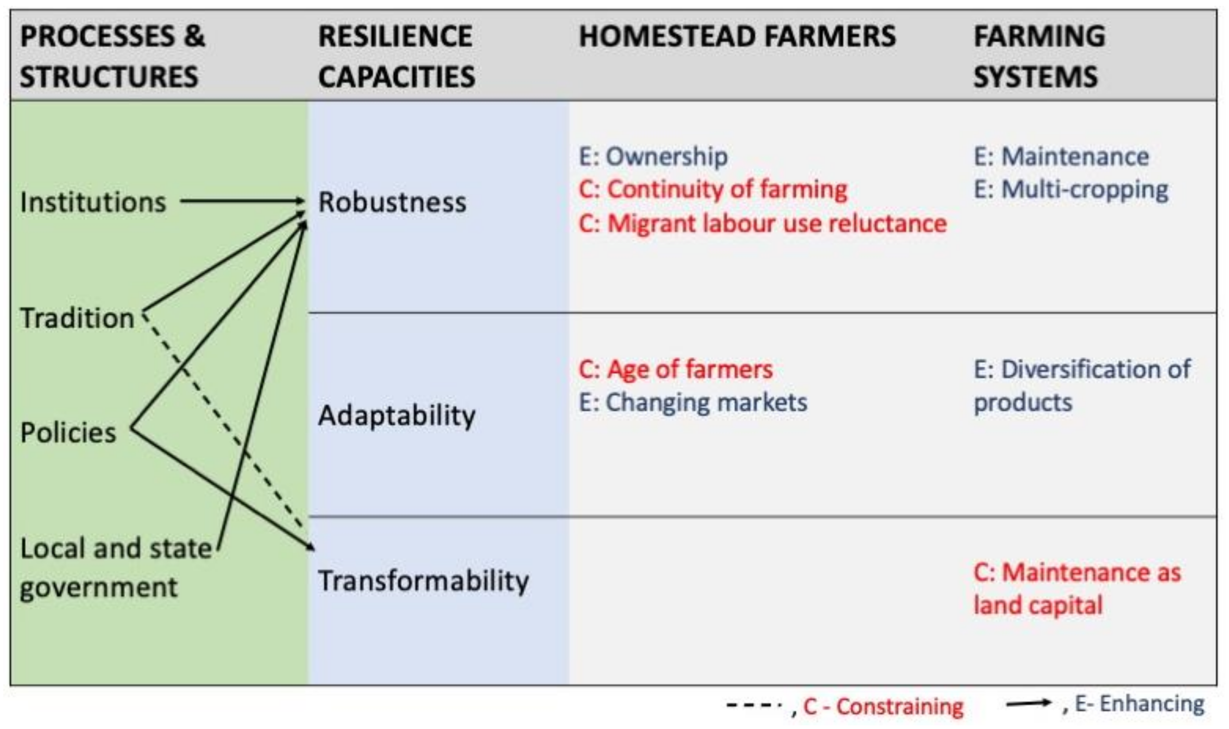Land 11 00144 g005 550