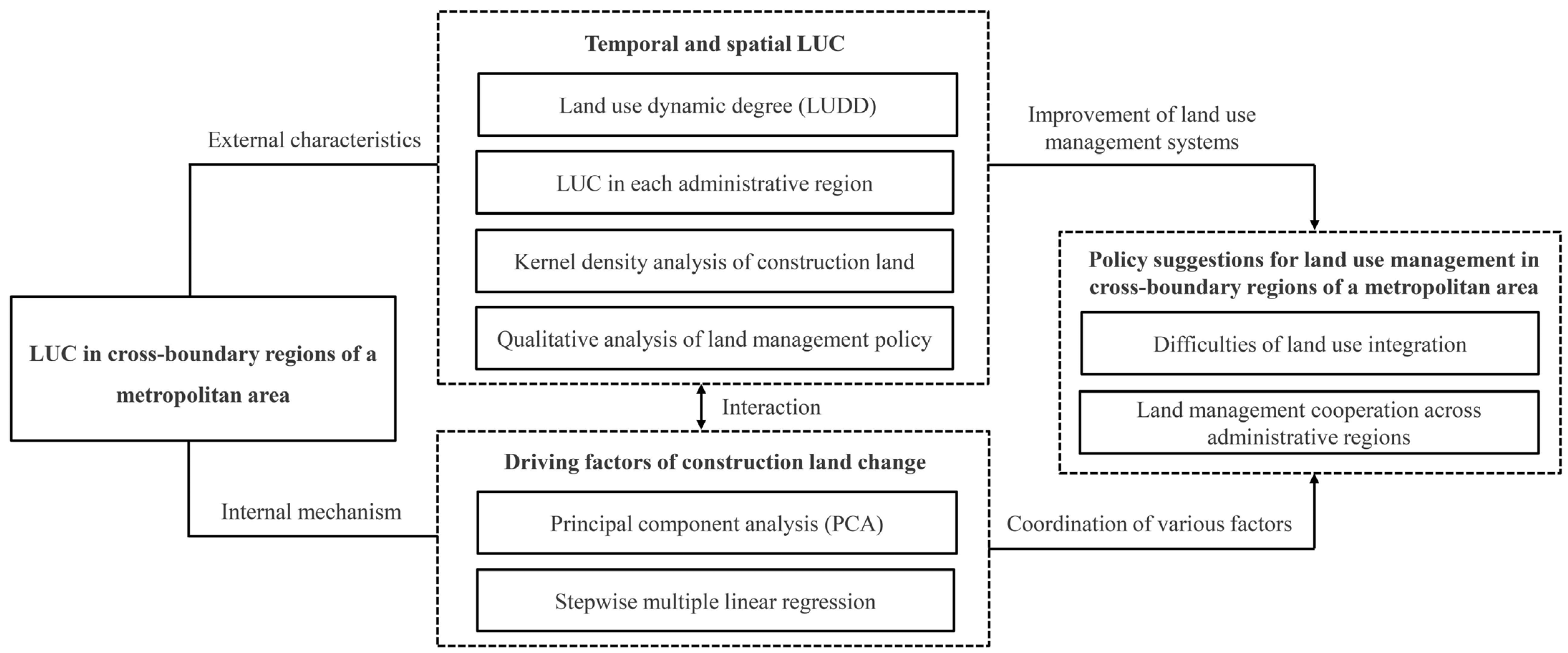 Land 11 00153 g002 Land 11 00153 g002
