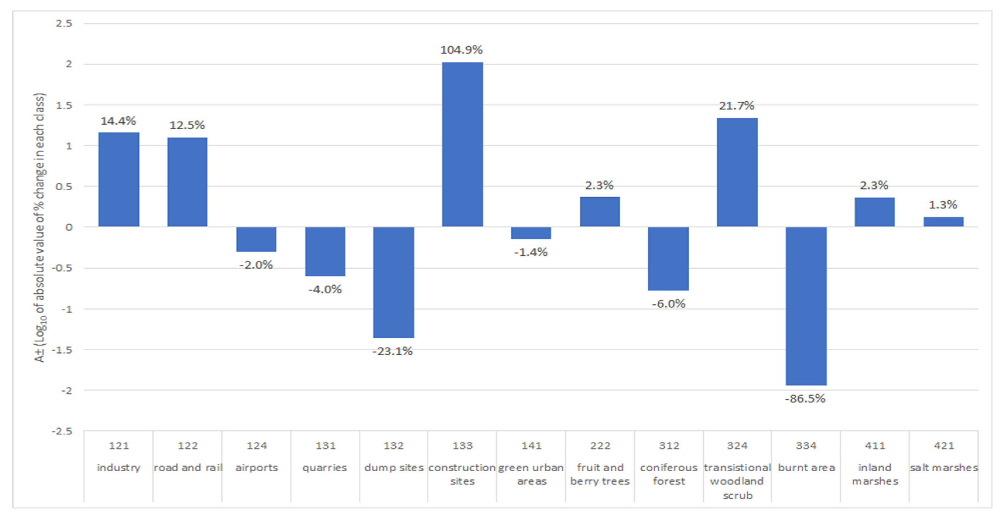 Land 11 00192 g007 550