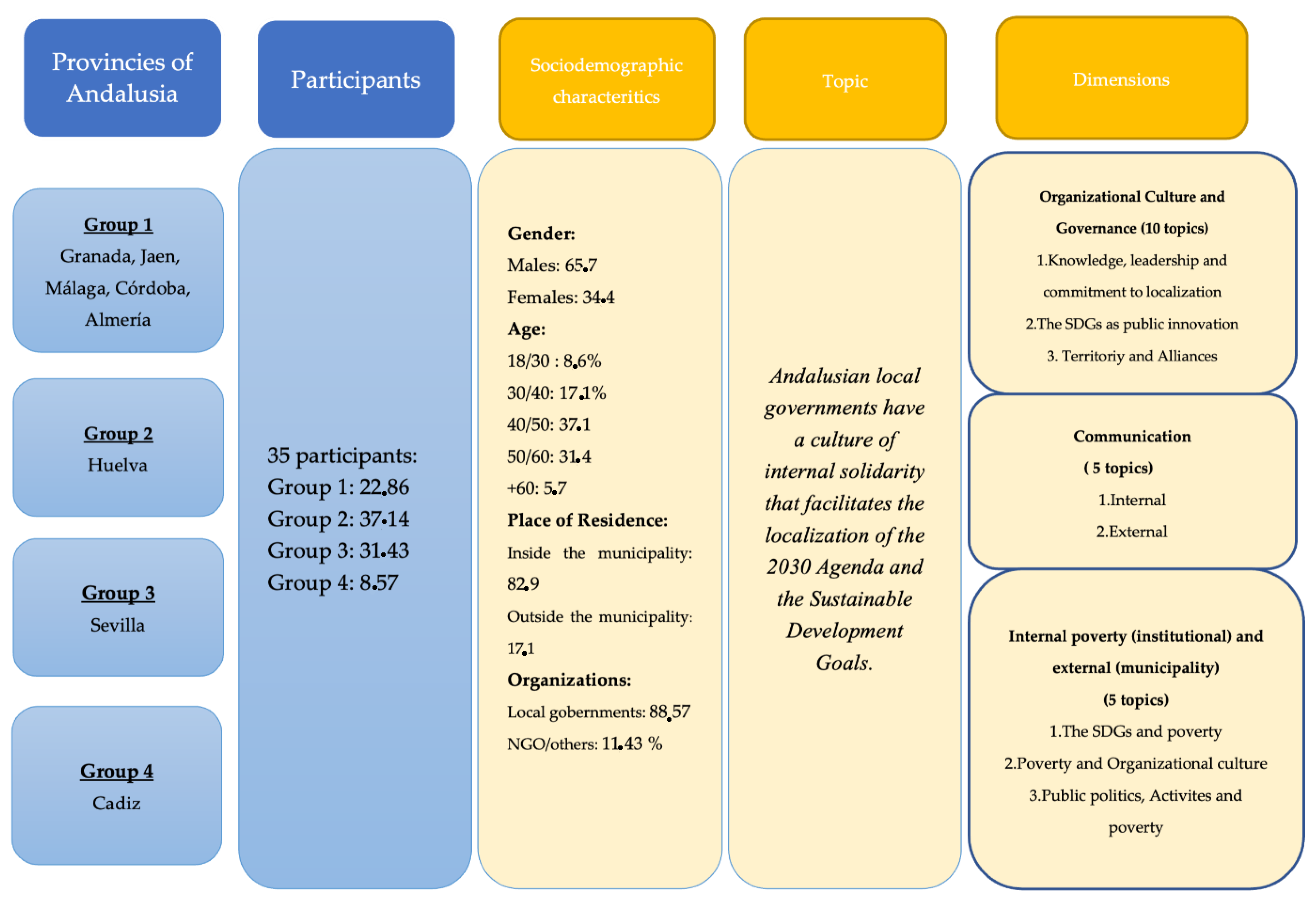 Land Free Full Text The Influence Of The Organizational Culture Of Andalusian Local Governments On The Localization Of Sustainable Development Goals Html
