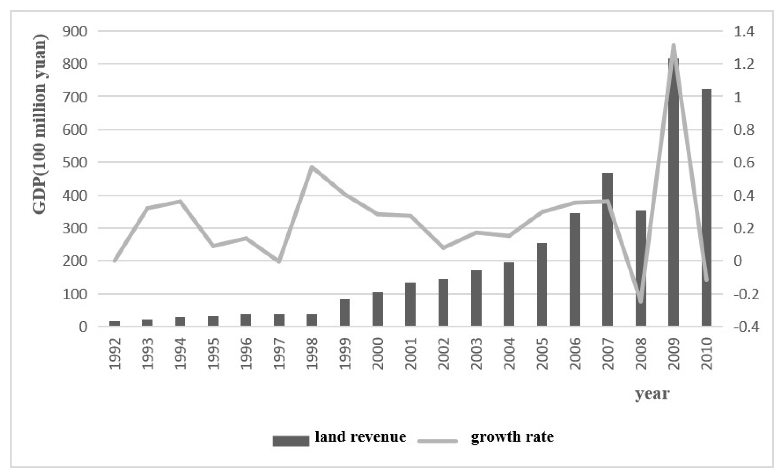 Land 11 00226 g004 550