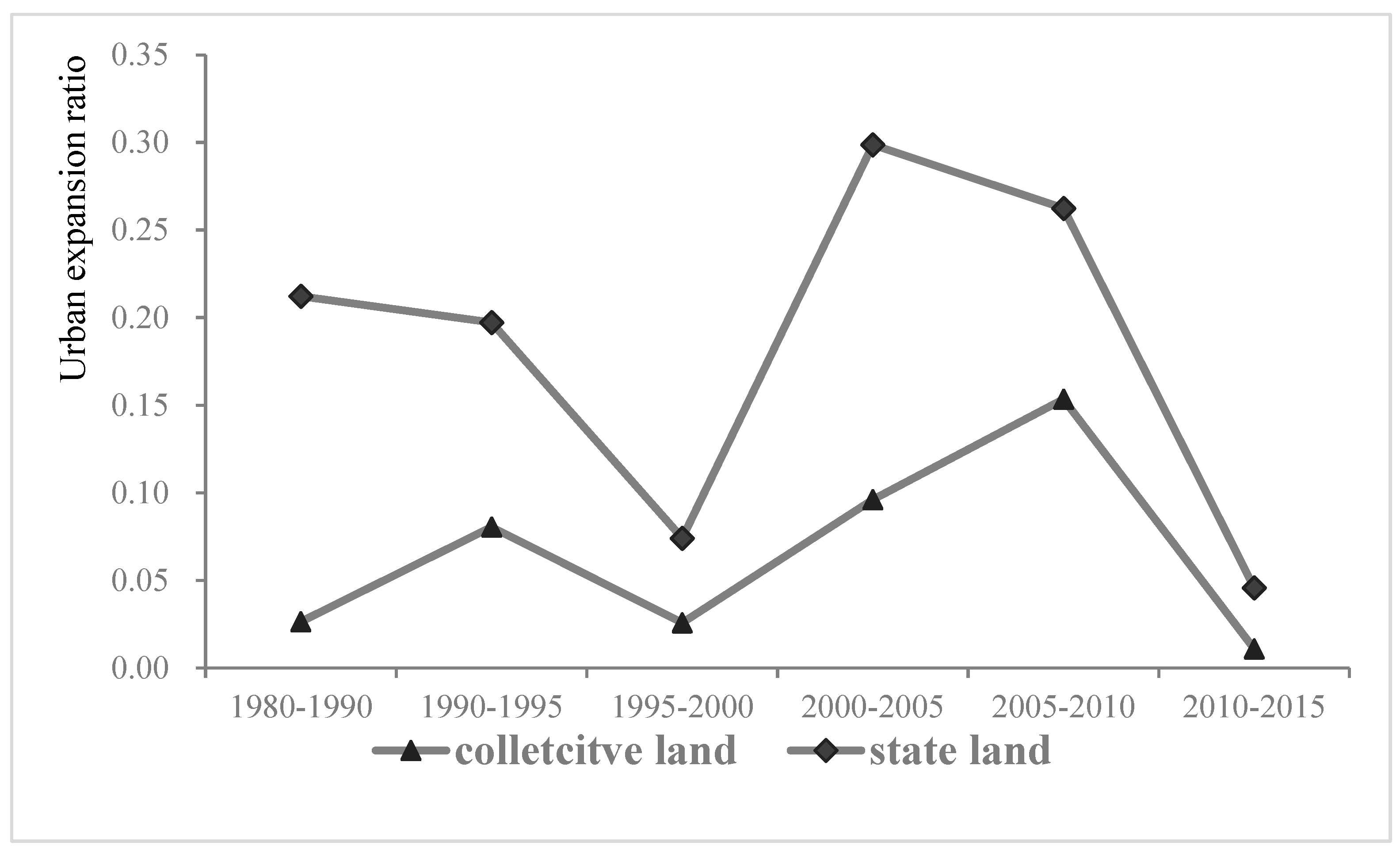 Land 11 00226 g007 550