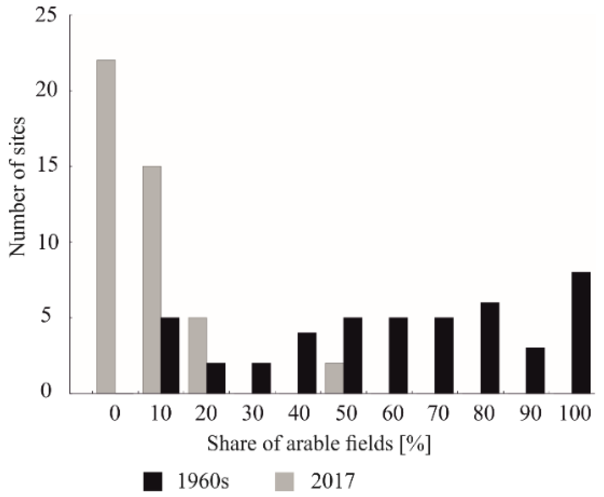 Land 11 00252 g003 550