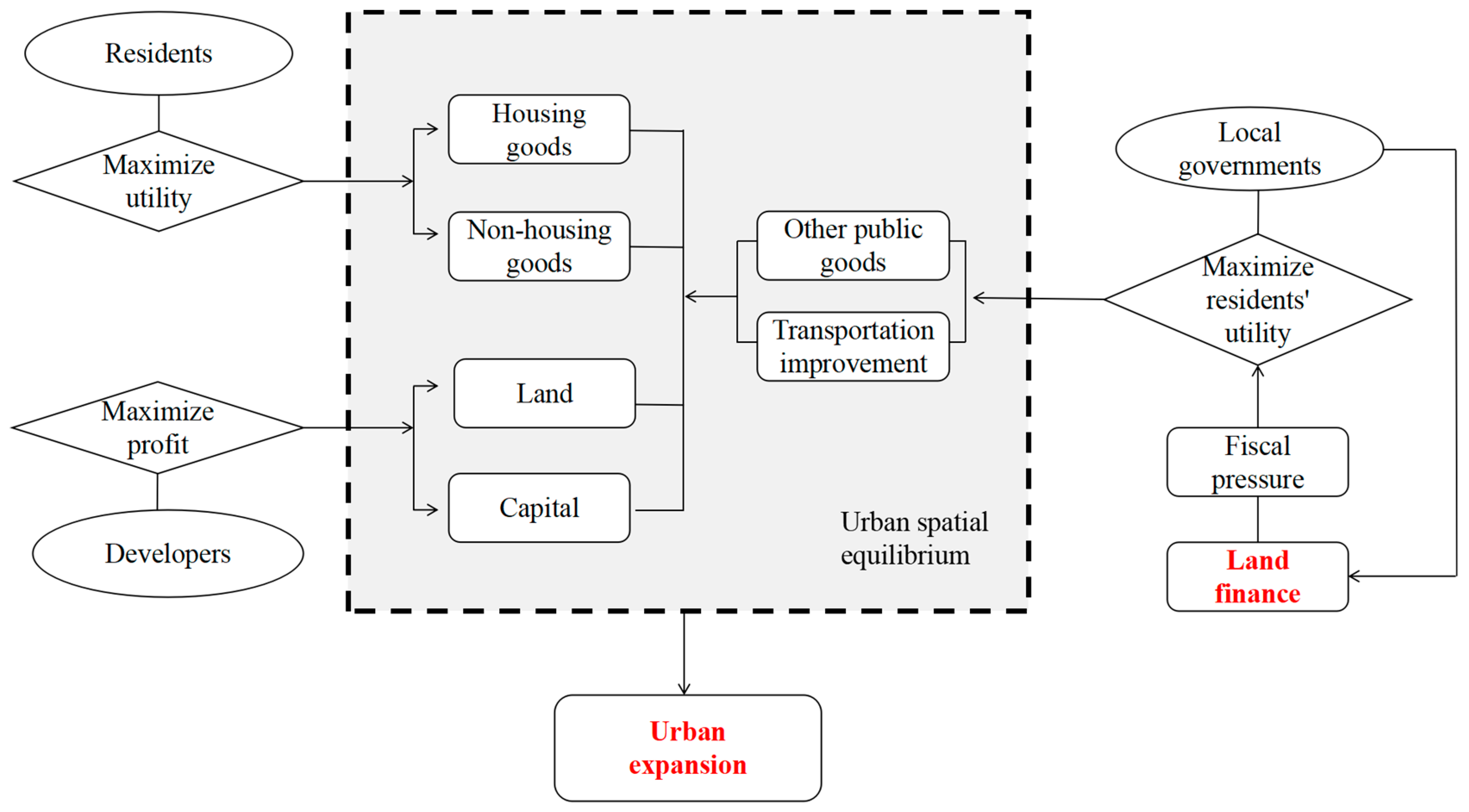 Land 11 00253 g001 550