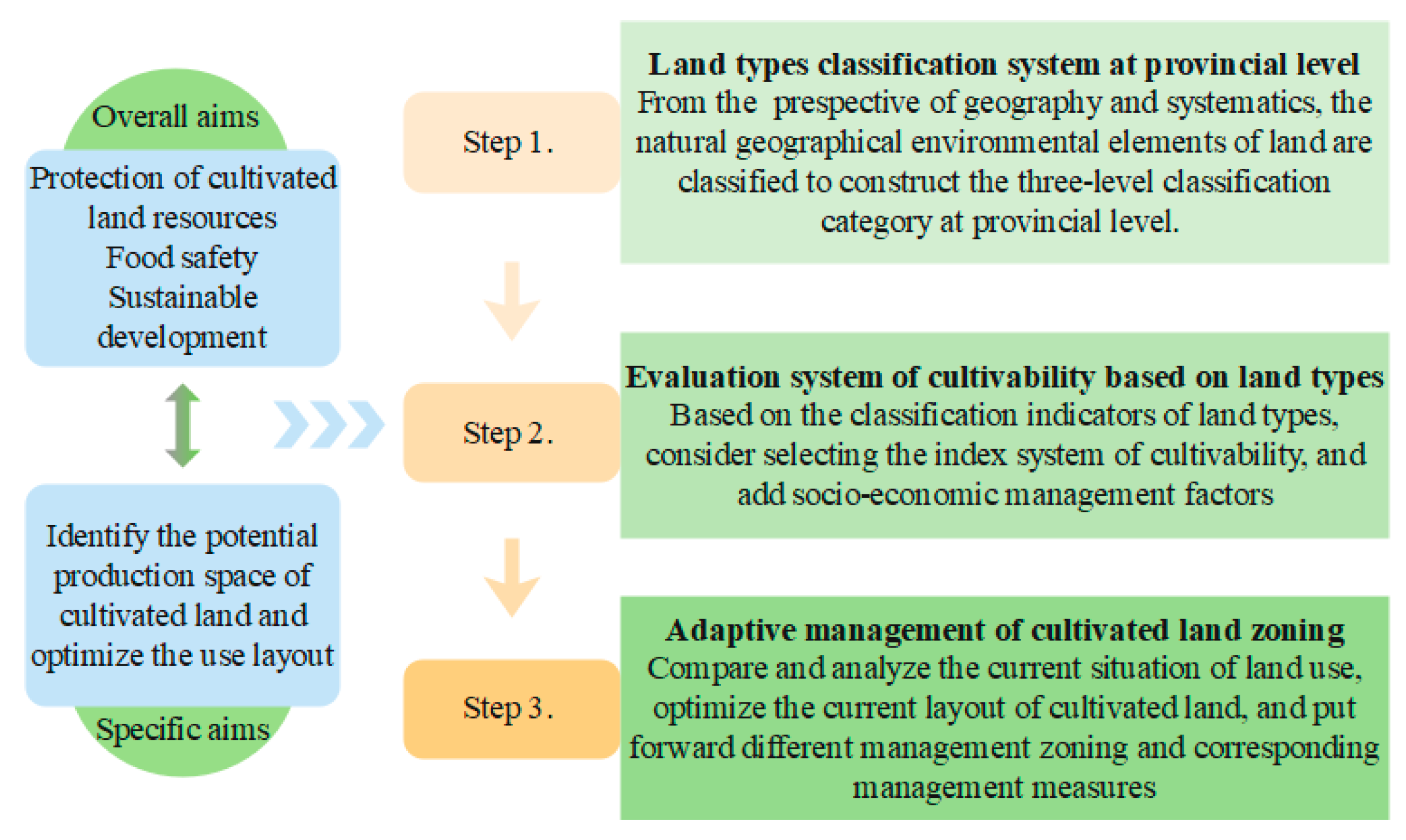 Land 11 00346 g001 550