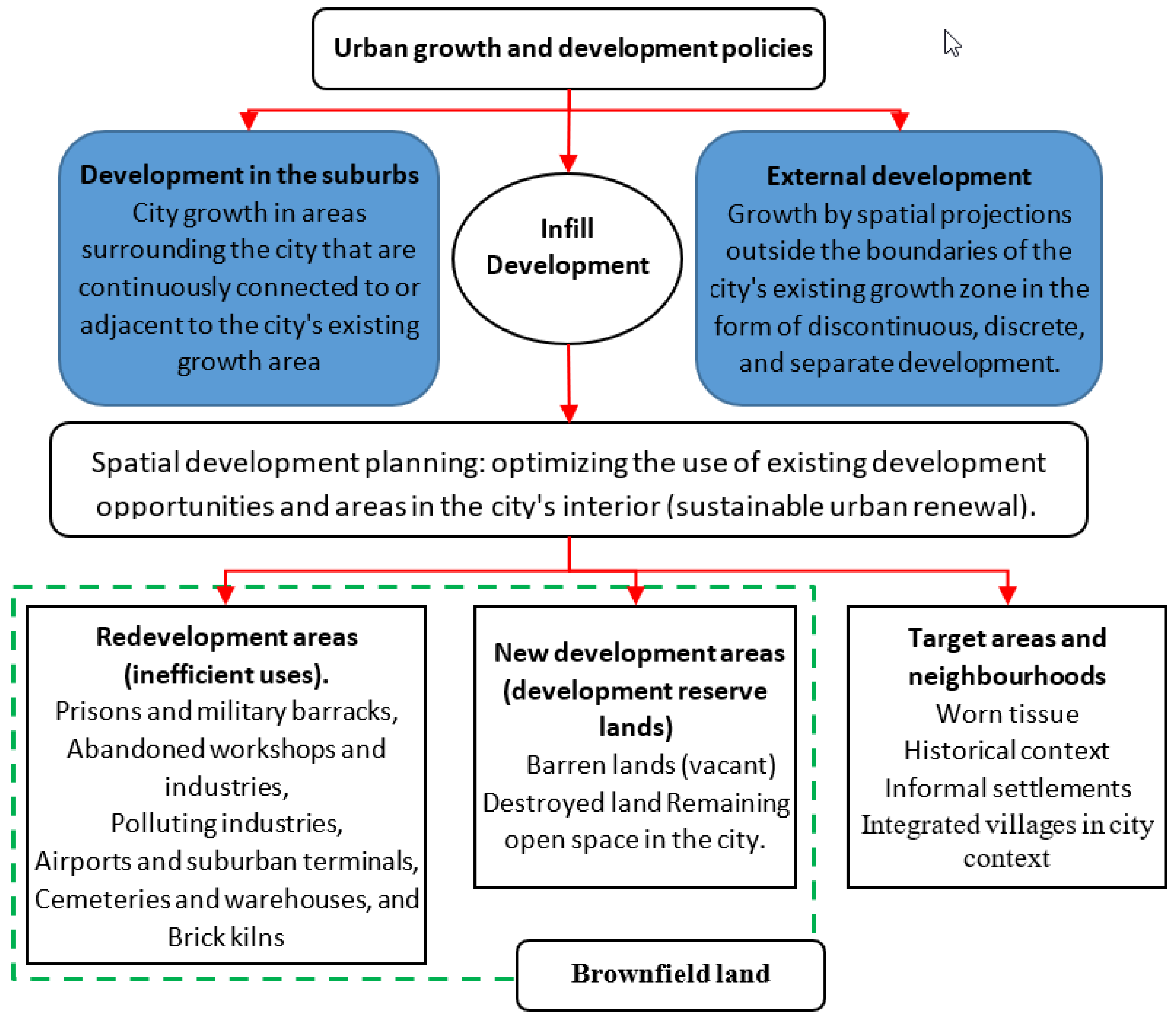 Land Free FullText Urban Infill Development A Strategy for Saving