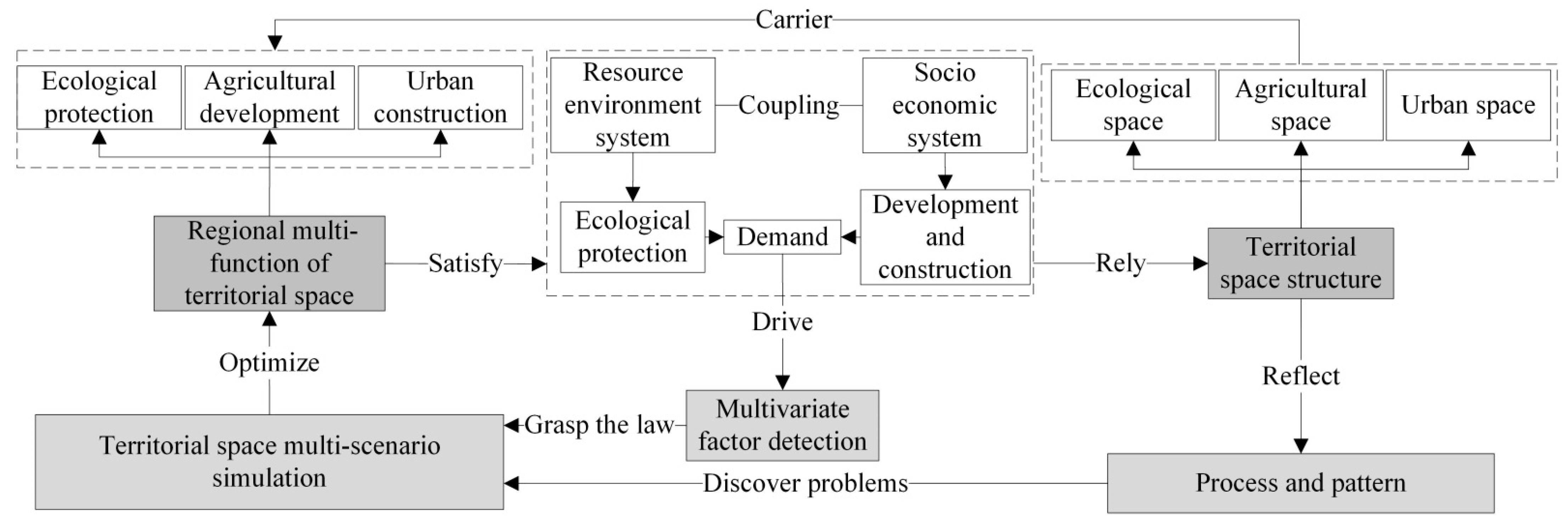 Land 11 00505 g001 550