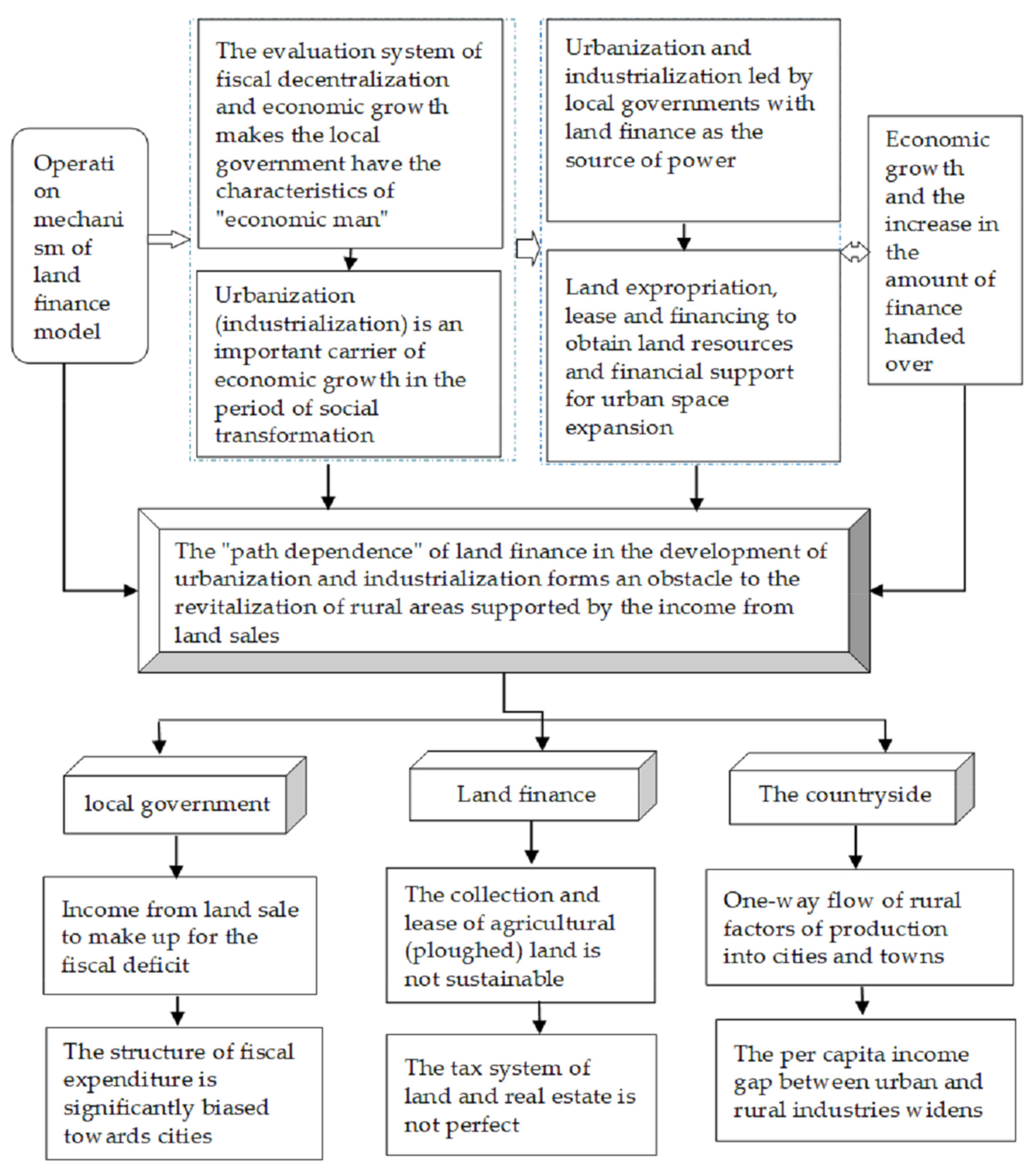 Land 11 00510 g001 550