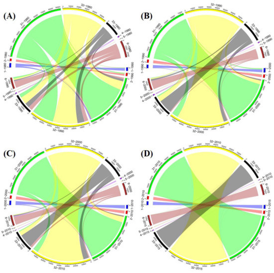 Study on the Evolutionary Features and Driving Factors of
