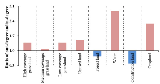 Study on the Evolutionary Features and Driving Factors of