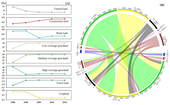 Study on the Evolutionary Features and Driving Factors of