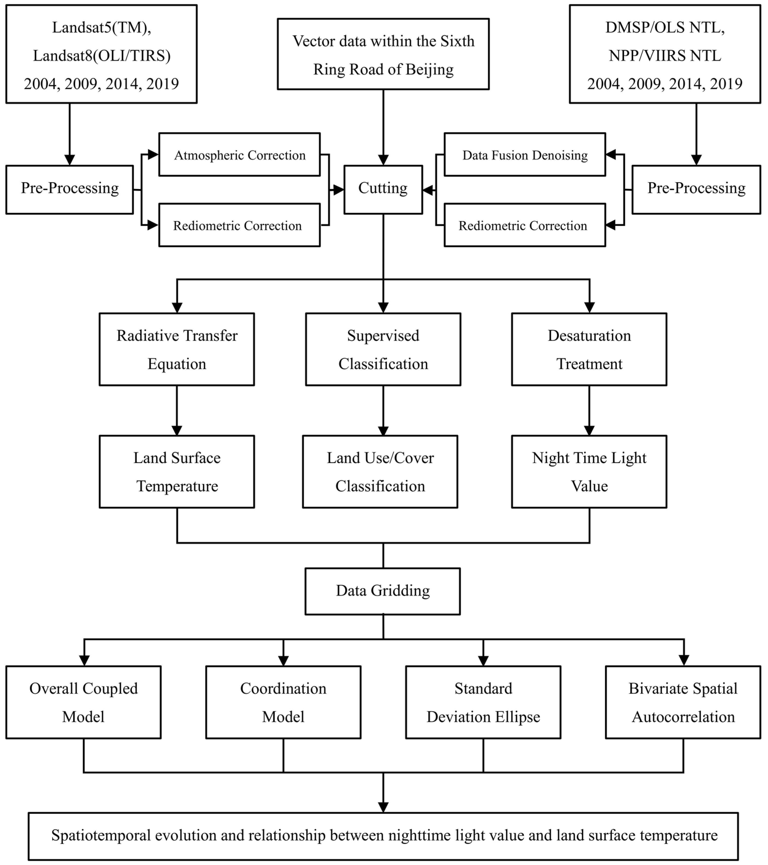 Land 11 00548 g002 550