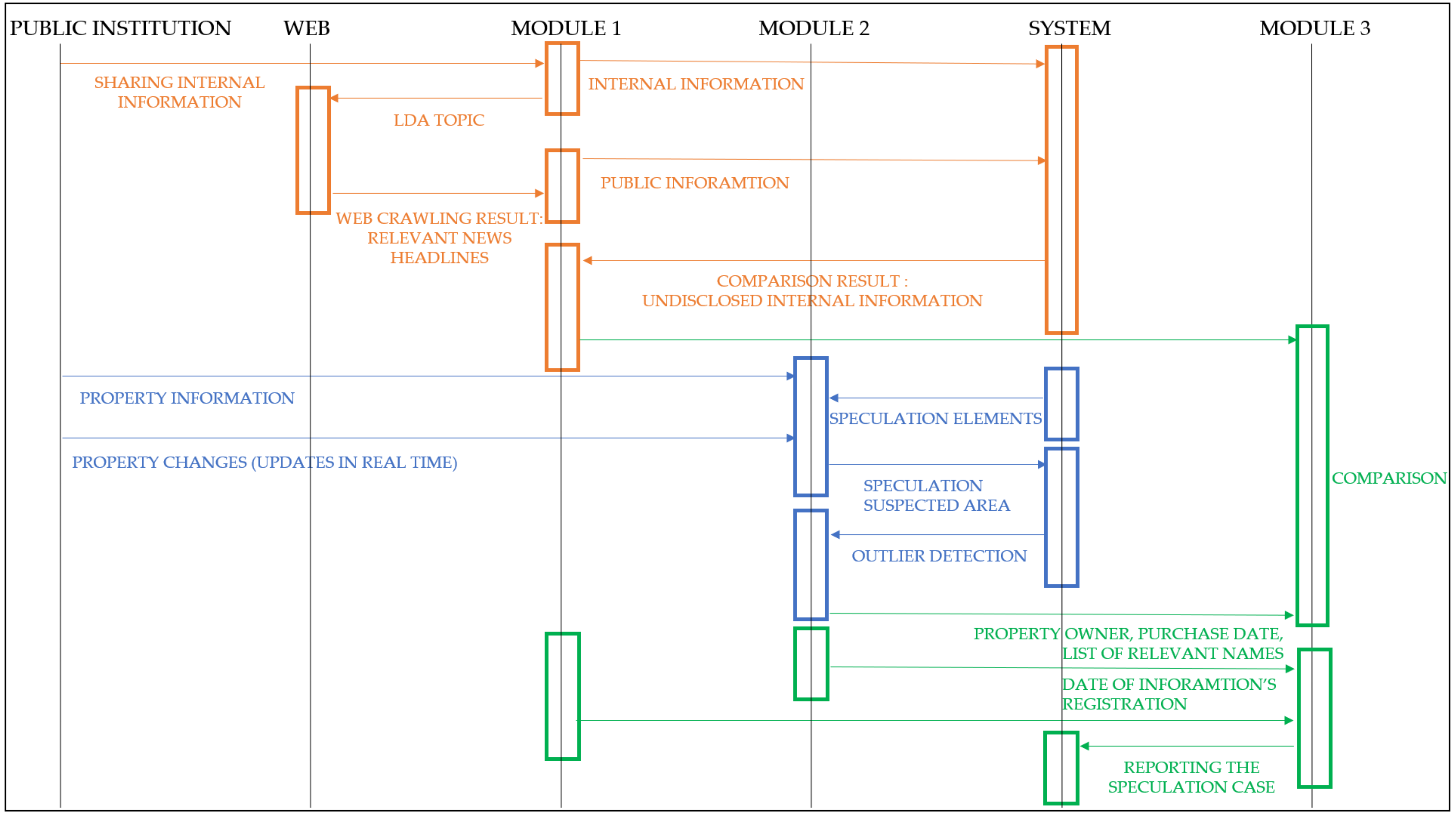 Land 11 00565 g002 550