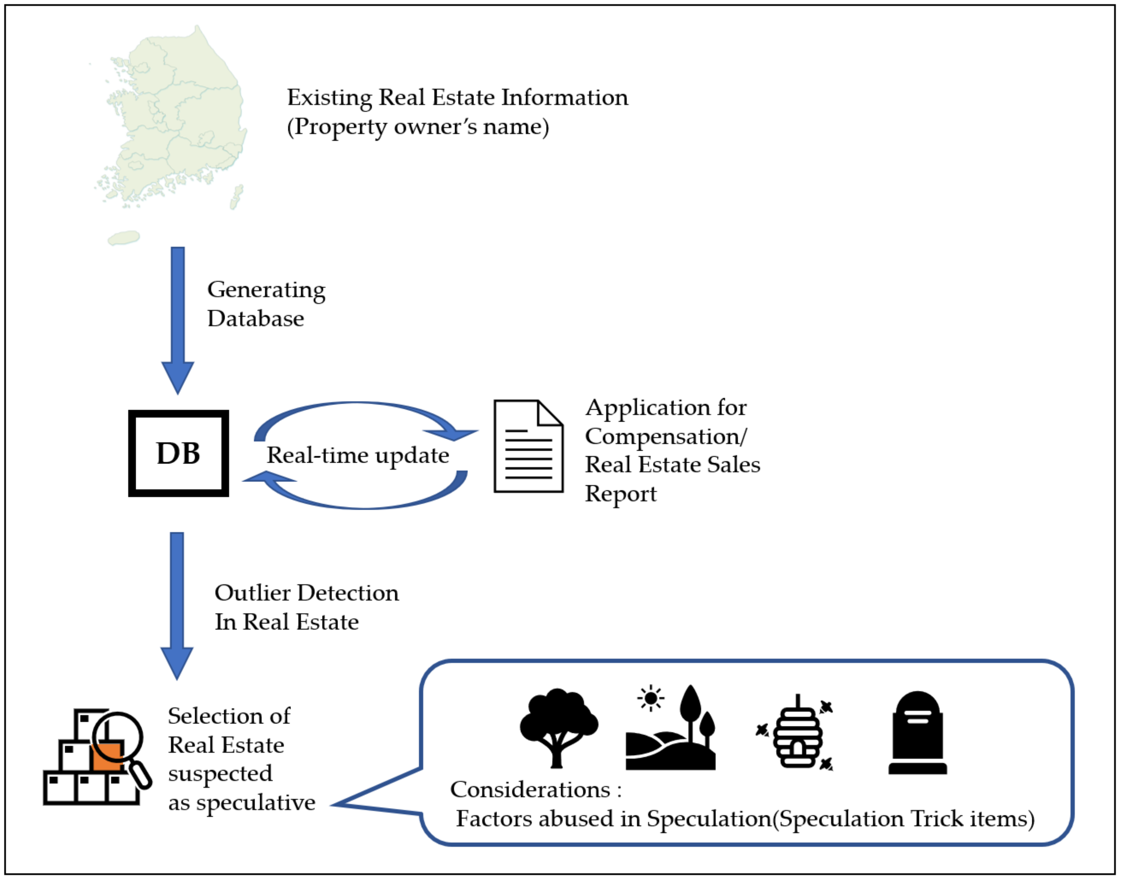 Land 11 00565 g005 550